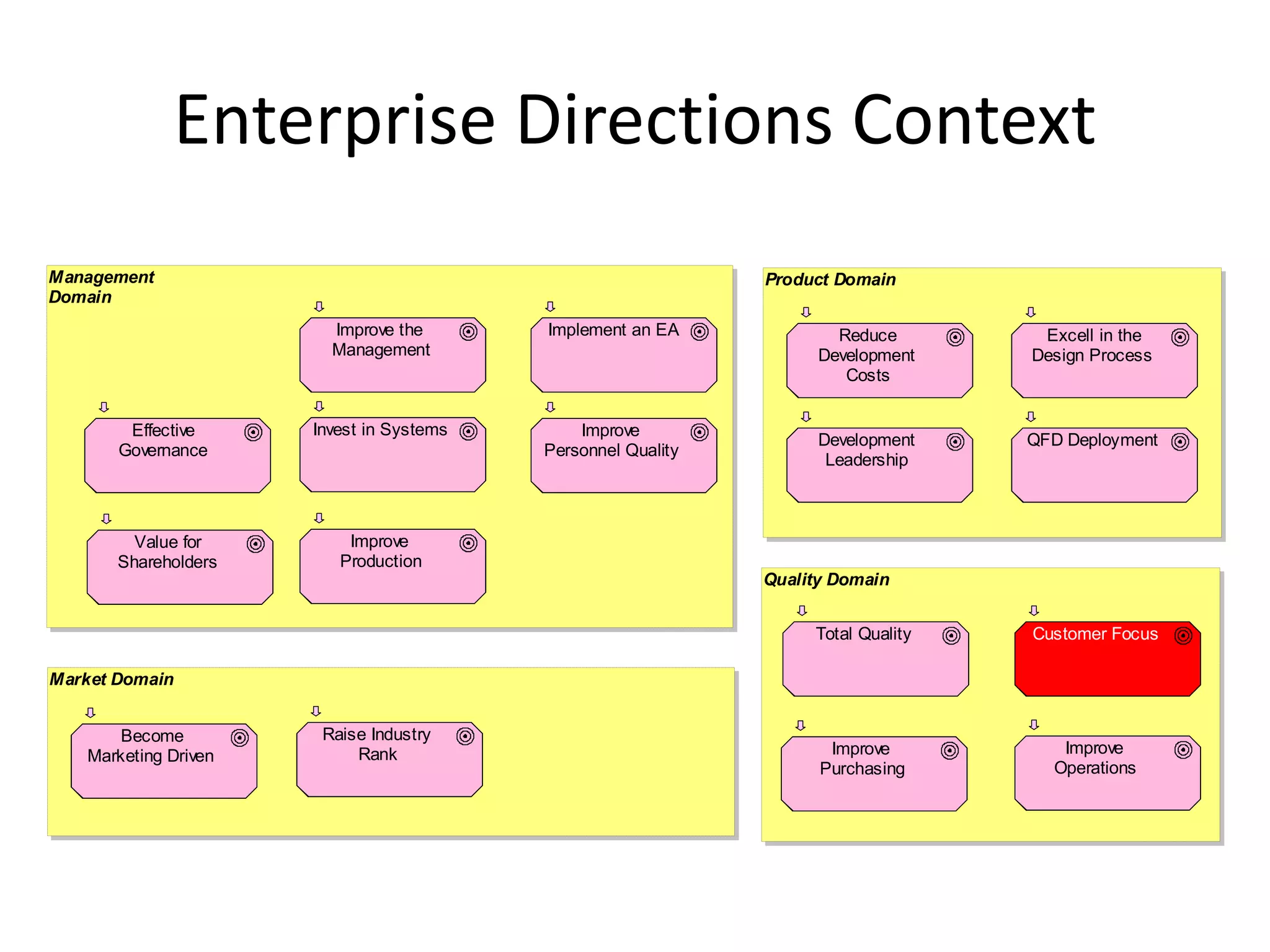 Enterprise Directions Context
Management                                                    Product Domain
Domain
                        Improve the       Implement an EA             Reduce        Excell in the
                        Management                                  Development    Design Process
                                                                       Costs


        Effective     Invest in Systems       Improve
                                                                    Development    QFD Deployment
       Governance                         Personnel Quality
                                                                     Leadership



         Value for        Improve
       Shareholders      Production
                                                              Quality Domain


                                                                   Total Quality   Customer Focus

Market Domain


      Become           Raise Industry
   Marketing Driven        Rank                                      Improve          Improve
                                                                    Purchasing       Operations
 