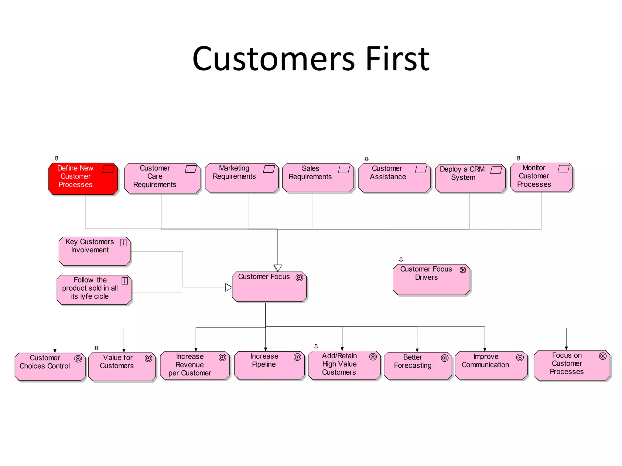 Customers First

           Define New               Customer               Marketing               Sales              Customer            Deploy a CRM           Monitor
            Customer                  Care                Requirements          Requirements          Assistance             System            Customer
           Processes              Requirements                                                                                                 Processes




             Key Customers
              Involvement

                                                                                                              Customer Focus
                 Follow the                                      Customer Focus                                   Drivers
            product sold in all
               its lyfe cicle




  Customer               Value for           Increase               Increase             Add/Retain            Better             Improve               Focus on
Choices Control         Customers            Revenue                 Pipeline            High Value         Forecasting        Communication            Customer
                                           per Customer                                  Customers                                                     Processes
 