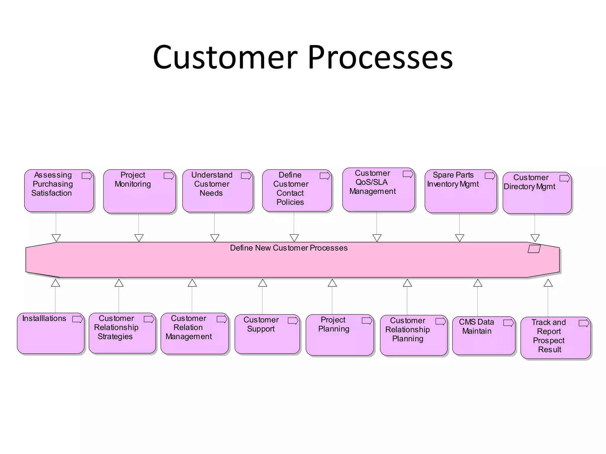 Customer Processes

   Assessing           Project          Understand          Define                Customer           Spare Parts          Customer
  Purchasing          Monitoring         Customer          Customer               QoS/SLA          Inventory Mgmt      Directory Mgmt
  Satisfaction                            Needs             Contact              Management
                                                            Policies




                                                 Define New Customer Processes




Installlations    Customer          Customer         Customer          Project           Customer          CMS Data           Track and
                 Relationship       Relation          Support          Planning         Relationship        Maintain           Report
                  Strategies       Management                                            Planning                             Prospect
                                                                                                                                Result
 