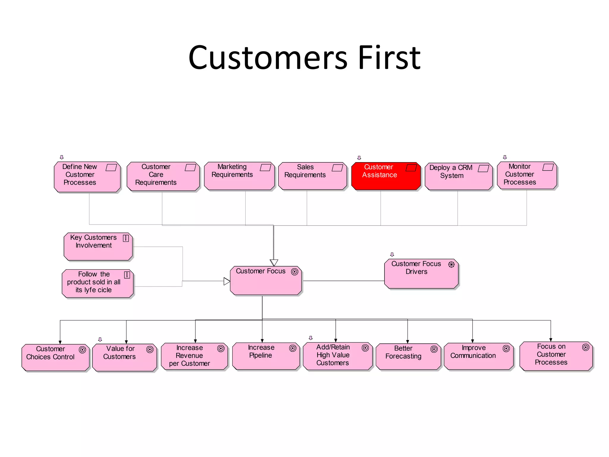 Customers First

           Define New               Customer               Marketing               Sales              Customer            Deploy a CRM           Monitor
            Customer                  Care                Requirements          Requirements          Assistance             System            Customer
           Processes              Requirements                                                                                                 Processes




             Key Customers
              Involvement

                                                                                                              Customer Focus
                 Follow the                                      Customer Focus                                   Drivers
            product sold in all
               its lyfe cicle




  Customer               Value for           Increase               Increase             Add/Retain            Better             Improve               Focus on
Choices Control         Customers            Revenue                 Pipeline            High Value         Forecasting        Communication            Customer
                                           per Customer                                  Customers                                                     Processes
 
