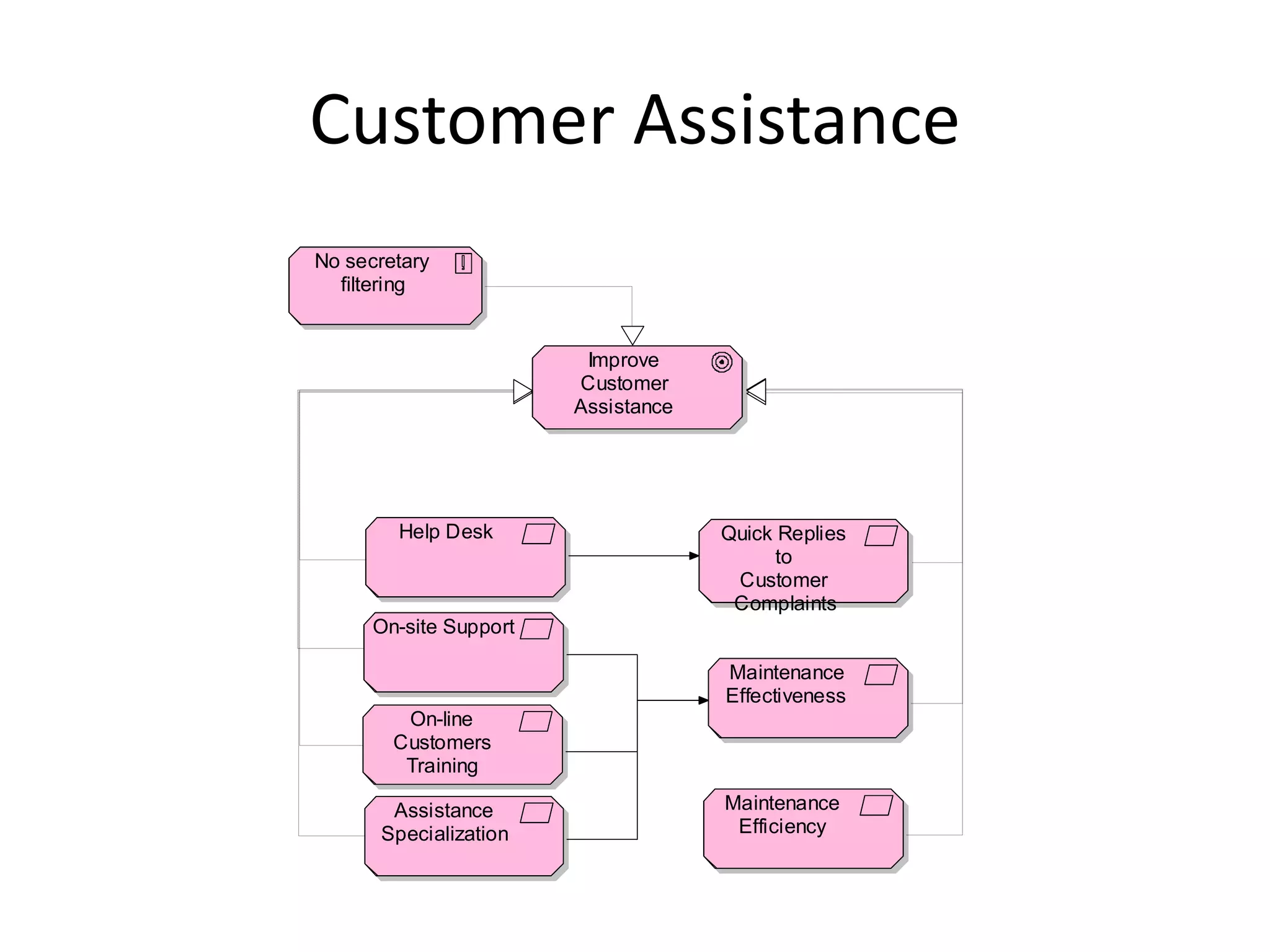 Customer Assistance
No secretary
  filtering


                         Improve
                        Customer
                        Assistance




        Help Desk                    Quick Replies
                                           to
                                      Customer
                                      Complaints
      On-site Support

                                     Maintenance
                                     Effectiveness
         On-line
        Customers
         Training

       Assistance                    Maintenance
      Specialization                  Efficiency
 