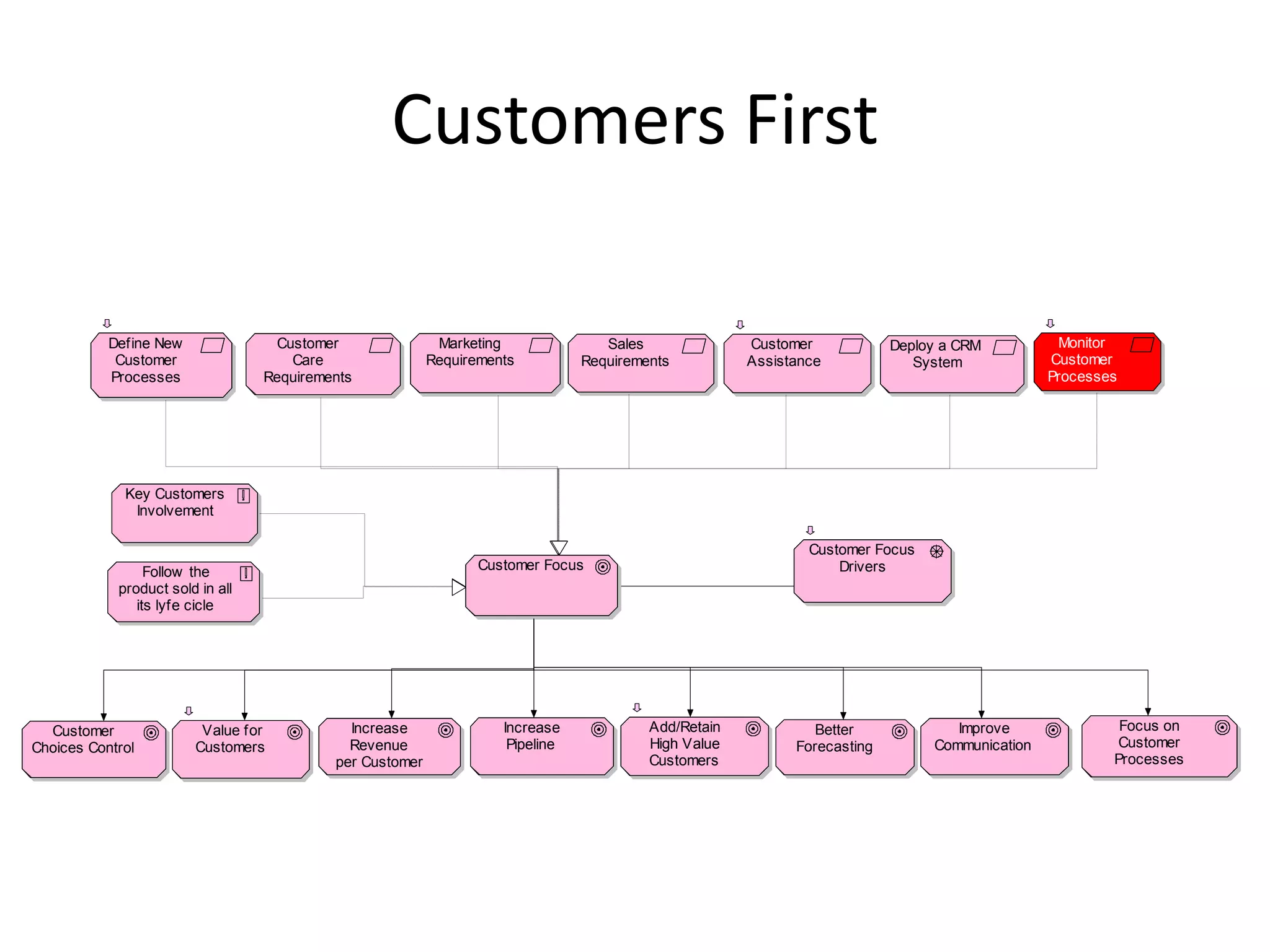 Customers First

           Define New               Customer               Marketing               Sales              Customer            Deploy a CRM           Monitor
            Customer                  Care                Requirements          Requirements          Assistance             System            Customer
           Processes              Requirements                                                                                                 Processes




             Key Customers
              Involvement

                                                                                                              Customer Focus
                 Follow the                                      Customer Focus                                   Drivers
            product sold in all
               its lyfe cicle




  Customer               Value for           Increase               Increase             Add/Retain            Better             Improve               Focus on
Choices Control         Customers            Revenue                 Pipeline            High Value         Forecasting        Communication            Customer
                                           per Customer                                  Customers                                                     Processes
 