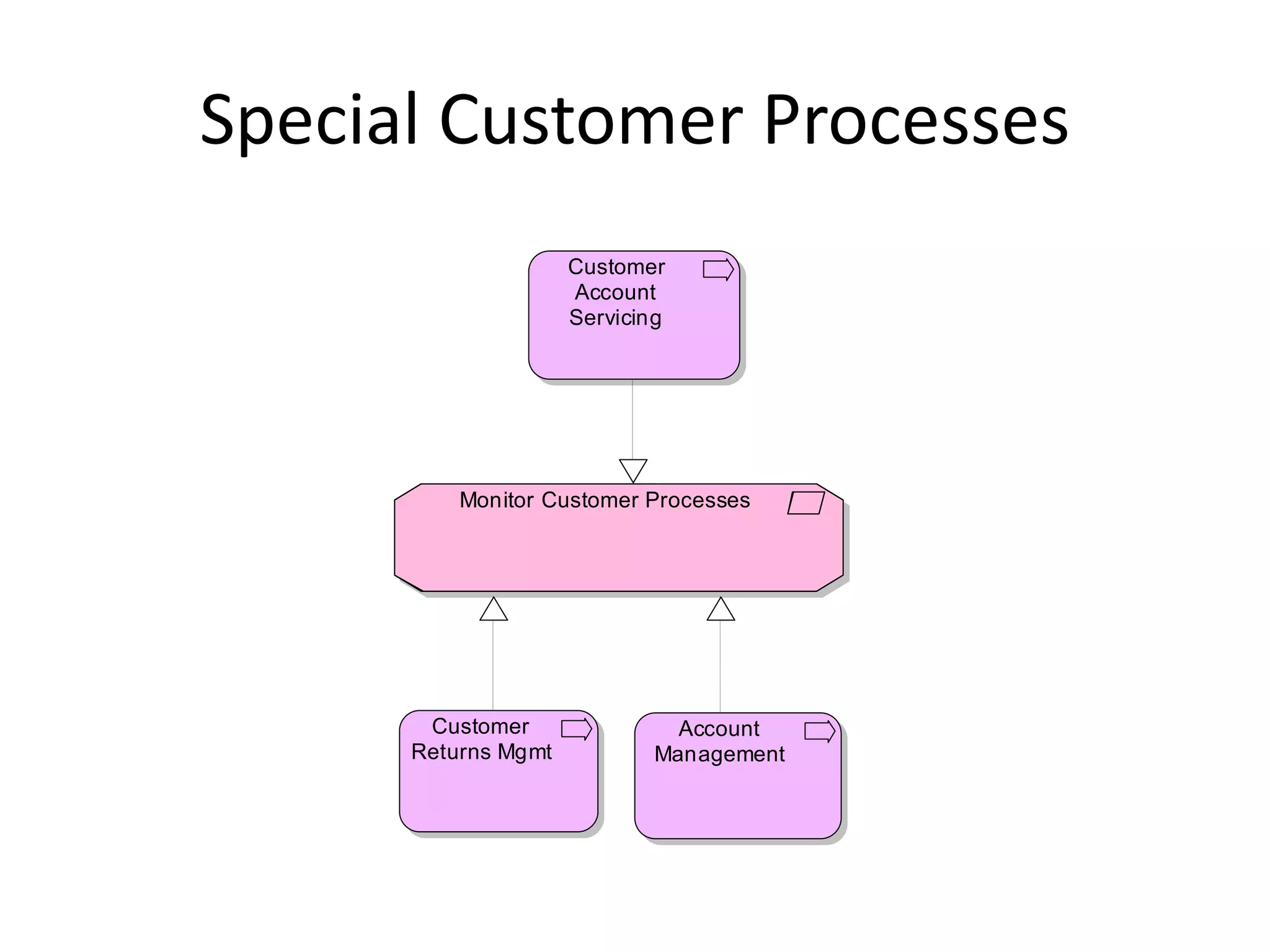 Special Customer Processes
                     Customer
                     Account
                     Servicing




          Monitor Customer Processes




       Customer                Account
      Returns Mgmt           Management
 