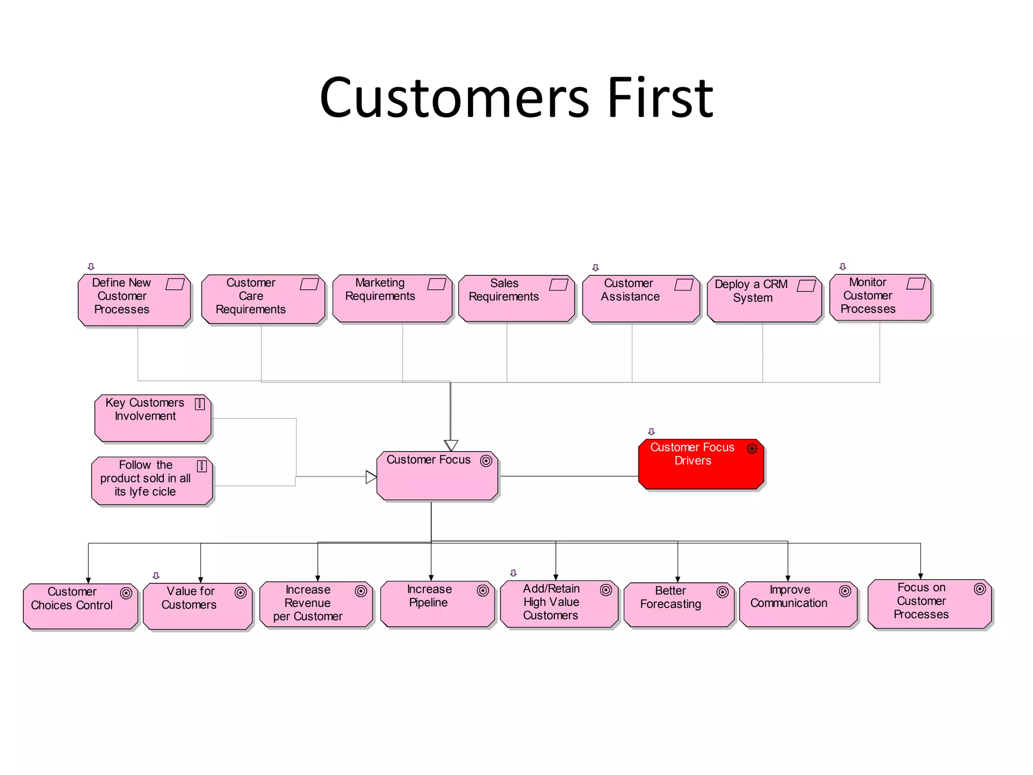 Customers First

           Define New               Customer               Marketing               Sales              Customer            Deploy a CRM           Monitor
            Customer                  Care                Requirements          Requirements          Assistance             System            Customer
           Processes              Requirements                                                                                                 Processes




             Key Customers
              Involvement

                                                                                                              Customer Focus
                 Follow the                                      Customer Focus                                   Drivers
            product sold in all
               its lyfe cicle




  Customer               Value for           Increase               Increase             Add/Retain            Better             Improve               Focus on
Choices Control         Customers            Revenue                 Pipeline            High Value         Forecasting        Communication            Customer
                                           per Customer                                  Customers                                                     Processes
 