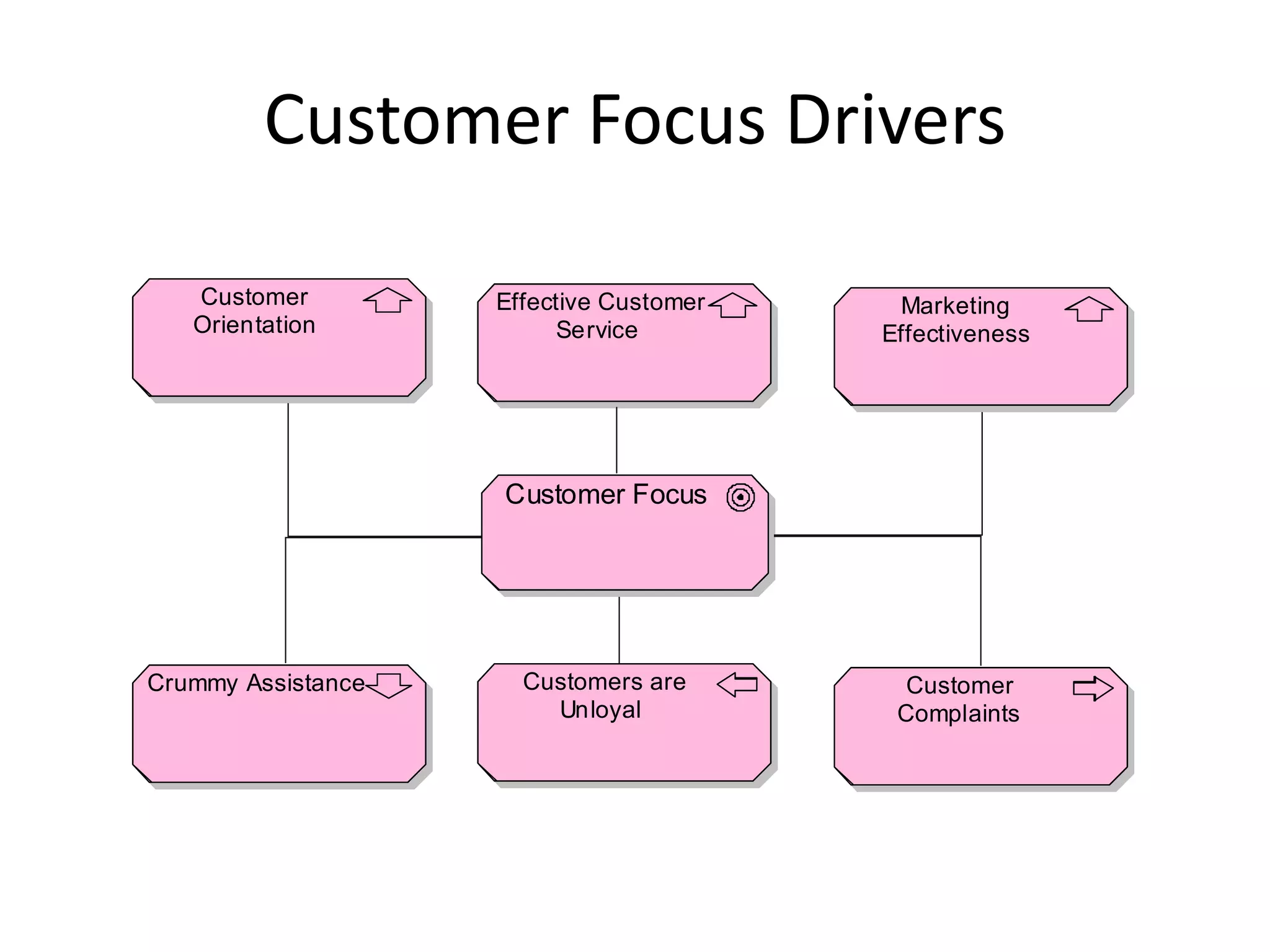 Customer Focus Drivers

   Customer         Effective Customer    Marketing
   Orientation            Service        Effectiveness




                    Customer Focus




Crummy Assistance     Customers are        Customer
                        Unloyal           Complaints
 