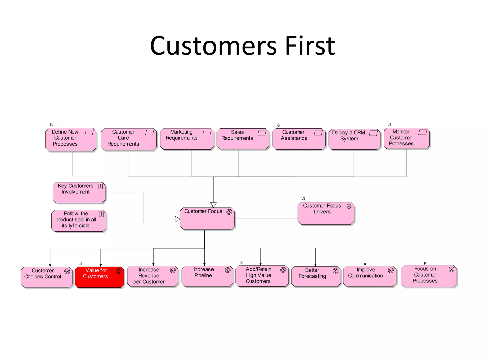 Customers First

           Define New               Customer               Marketing               Sales              Customer            Deploy a CRM           Monitor
            Customer                  Care                Requirements          Requirements          Assistance             System            Customer
           Processes              Requirements                                                                                                 Processes




             Key Customers
              Involvement

                                                                                                              Customer Focus
                 Follow the                                      Customer Focus                                   Drivers
            product sold in all
               its lyfe cicle




  Customer               Value for           Increase               Increase             Add/Retain            Better             Improve               Focus on
Choices Control         Customers            Revenue                 Pipeline            High Value         Forecasting        Communication            Customer
                                           per Customer                                  Customers                                                     Processes
 