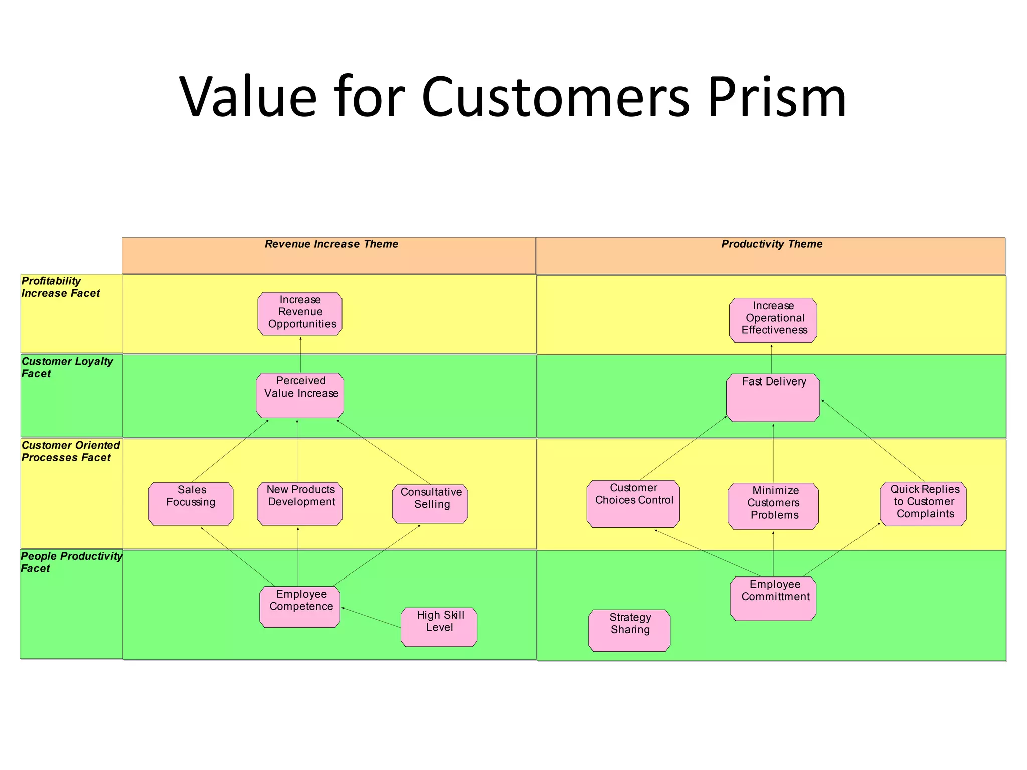 Value for Customers Prism

                                  Revenue Increase Theme                                     Productivity Theme


Profitability
Increase Facet
                                   Increase
                                                                                                  Increase
                                   Revenue
                                                                                                 Operational
                                  Opportunities
                                                                                                Effectiveness

Customer Loyalty
Facet
                                    Perceived                                                   Fast Delivery
                                  Value Increase



Customer Oriented
Processes Facet


                        Sales     New Products             Consultative      Customer             Minimize        Quick Replies
                      Focussing   Development                Selling       Choices Control       Customers        to Customer
                                                                                                 Problems          Complaints


People Productivity
Facet
                                                                                                 Employee
                                   Employee                                                     Committment
                                  Competence
                                                              High Skill     Strategy
                                                               Level         Sharing
 
