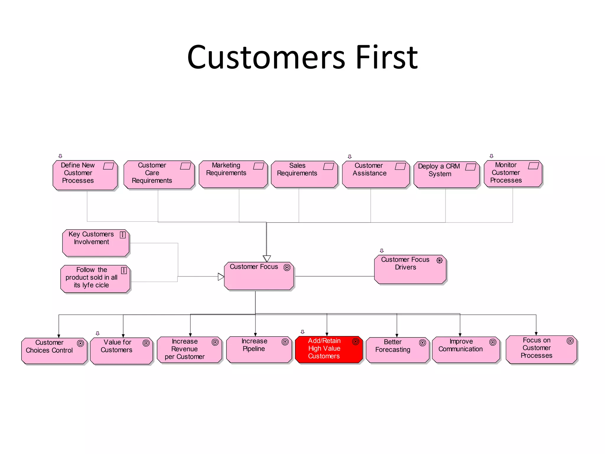 Customers First

           Define New               Customer               Marketing               Sales              Customer            Deploy a CRM           Monitor
            Customer                  Care                Requirements          Requirements          Assistance             System            Customer
           Processes              Requirements                                                                                                 Processes




             Key Customers
              Involvement

                                                                                                              Customer Focus
                 Follow the                                      Customer Focus                                   Drivers
            product sold in all
               its lyfe cicle




  Customer               Value for           Increase               Increase             Add/Retain            Better             Improve               Focus on
Choices Control         Customers            Revenue                 Pipeline            High Value         Forecasting        Communication            Customer
                                           per Customer                                  Customers                                                     Processes
 