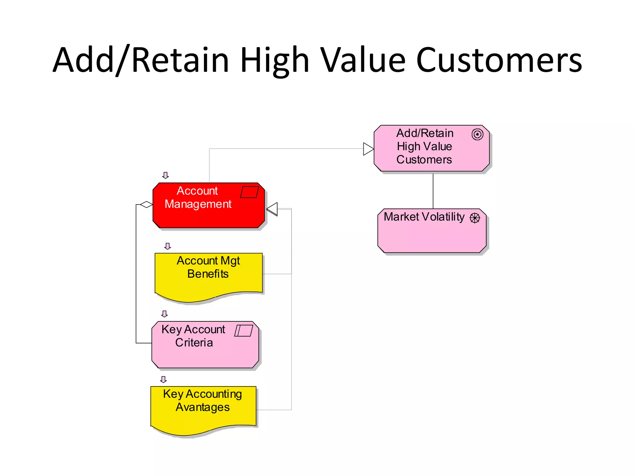 Add/Retain High Value Customers
                         Add/Retain
                         High Value
                         Customers

       Account
      Management
                       Market Volatility


        Account Mgt
         Benefits



      Key Account
        Criteria



      Key Accounting
        Avantages
 