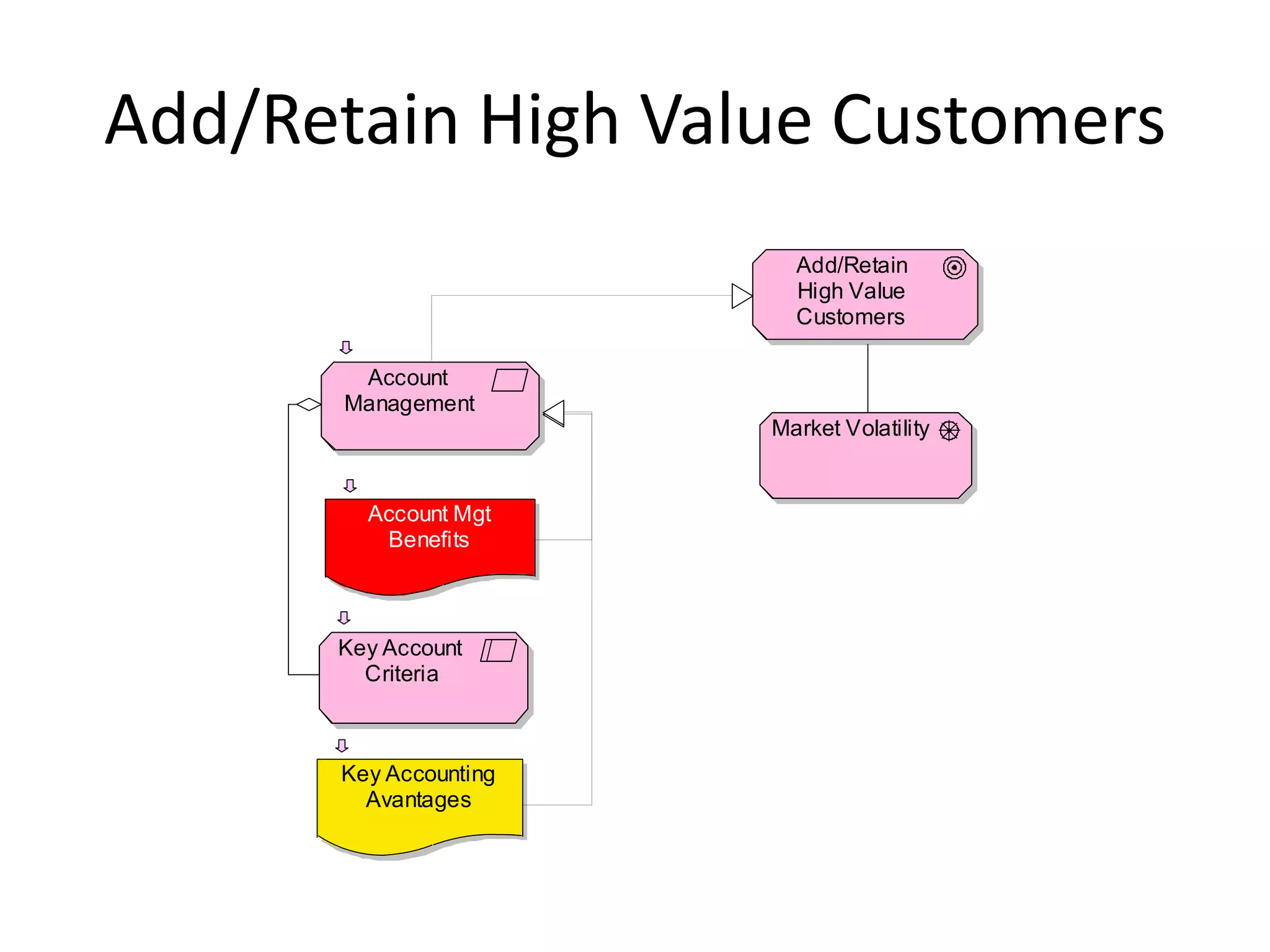 Add/Retain High Value Customers
                         Add/Retain
                         High Value
                         Customers

        Account
       Management
                       Market Volatility


        Account Mgt
         Benefits



      Key Account
        Criteria



      Key Accounting
        Avantages
 