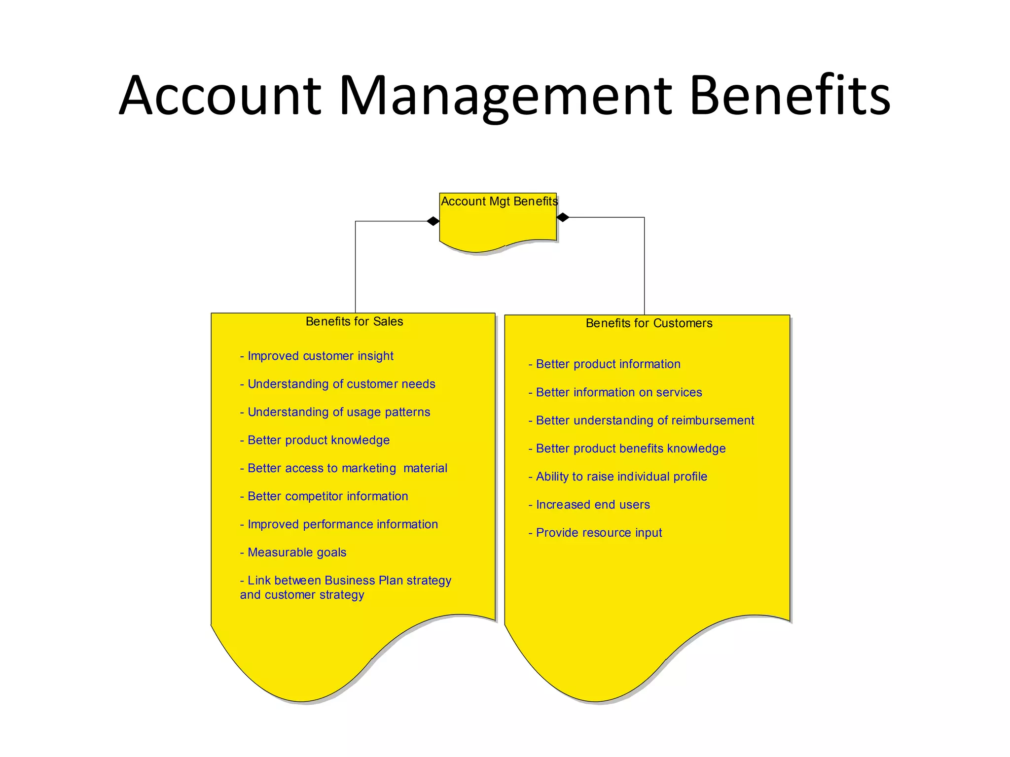 Account Management Benefits
                                         Account Mgt Benefits




                Benefits for Sales                                Benefits for Customers

    - Improved customer insight
                                                       - Better product information
    - Understanding of customer needs
                                                       - Better information on services
    - Understanding of usage patterns
                                                       - Better understanding of reimbursement
    - Better product knowledge
                                                       - Better product benefits knowledge
    - Better access to marketing material
                                                       - Ability to raise individual profile
    - Better competitor information
                                                       - Increased end users
    - Improved performance information
                                                       - Provide resource input
    - Measurable goals

    - Link between Business Plan strategy
    and customer strategy
 