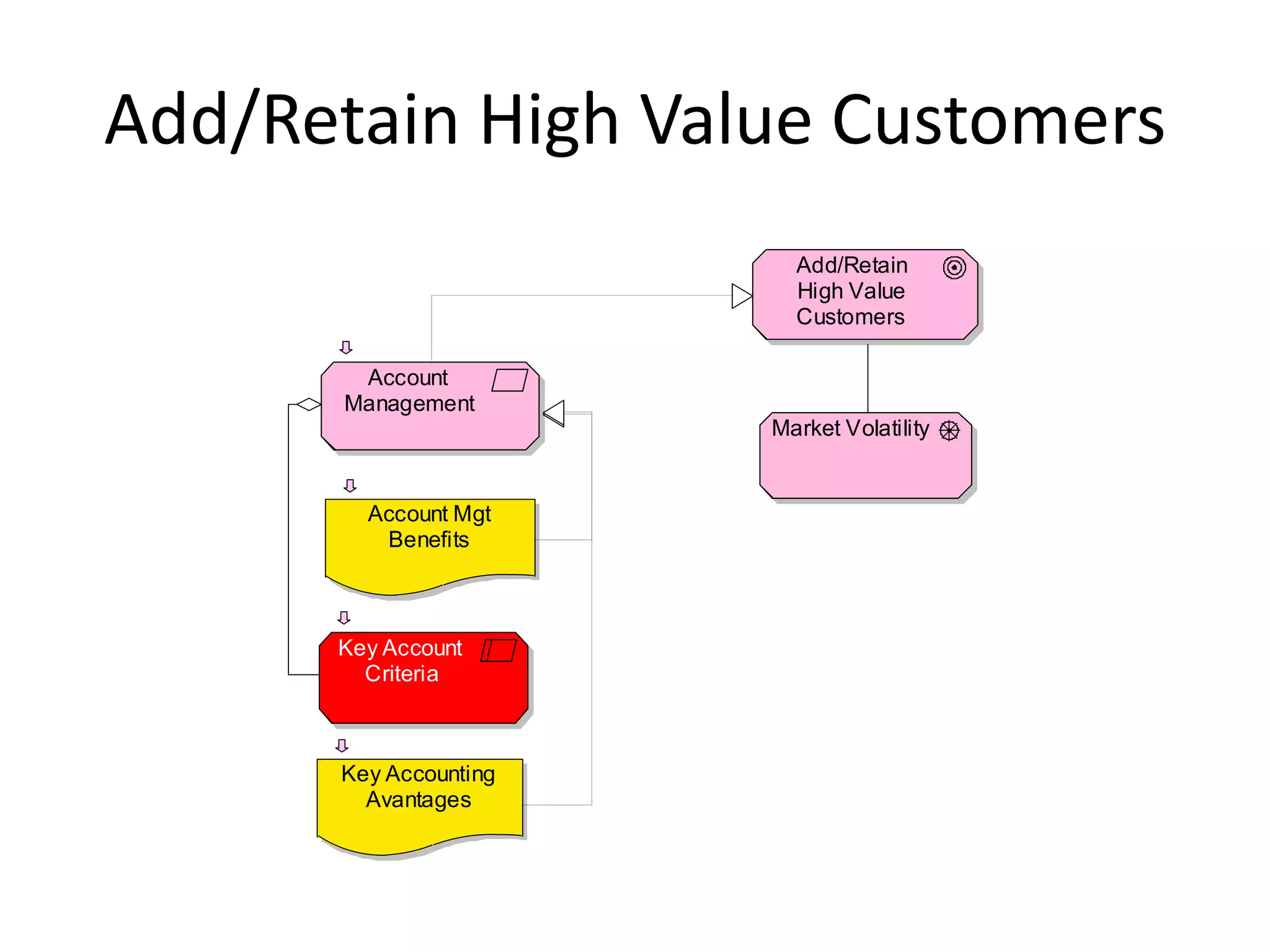 Add/Retain High Value Customers
                         Add/Retain
                         High Value
                         Customers

        Account
       Management
                       Market Volatility


        Account Mgt
         Benefits



      Key Account
        Criteria



      Key Accounting
        Avantages
 