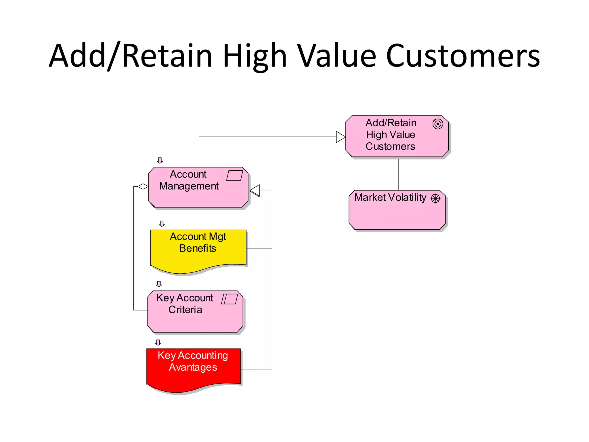 Add/Retain High Value Customers
                         Add/Retain
                         High Value
                         Customers

       Account
      Management
                       Market Volatility


        Account Mgt
         Benefits



      Key Account
        Criteria



      Key Accounting
        Avantages
 