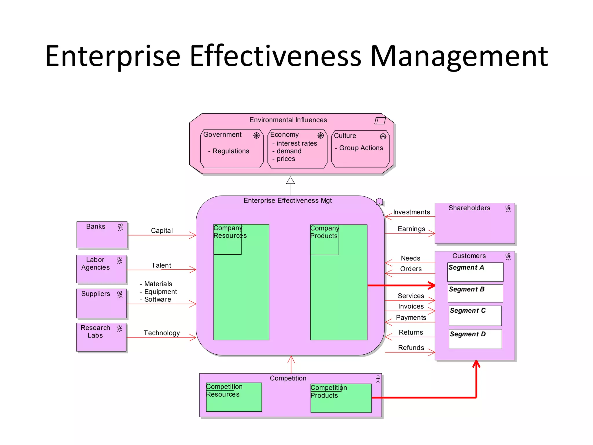 Enterprise Effectiveness Management
                                             Environmental Influences

                            Government             Economy               Culture
                                                   - interest rates
                             - Regulations         - demand              - Group Actions
                                                   - prices




                                          Enterprise Effectiveness Mgt
                                                                                                         Shareholders
                                                                                           Investments

   Banks                      Company                            Company                    Earnings
                 Capital
                              Resources                          Products


                                                                                             Needs        Customers
   Labor
  Agencies       Talent                                                                                  Segment A
                                                                                             Orders

              - Materials
              - Equipment                                                                                Segment B
  Suppliers                                                                                 Services
              - Software
                                                                                            Invoices
                                                                                                         Segment C
                                                                                           Payments
  Research
    Labs       Technology                                                                   Returns      Segment D

                                                                                            Refunds



                                                   Competition
                            Competition                          Competition
                            Resources                            Products
 