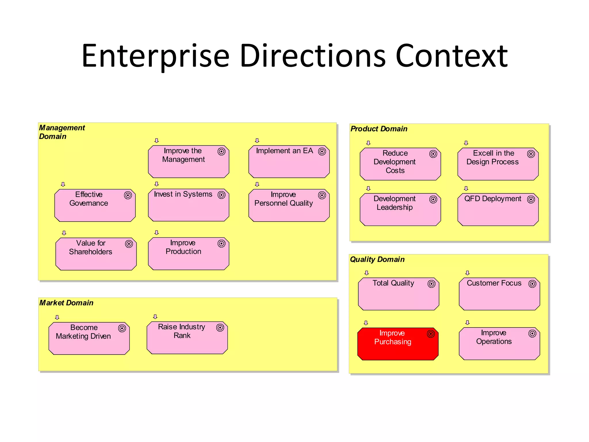 Enterprise Directions Context
Management                                                    Product Domain
Domain
                        Improve the       Implement an EA             Reduce        Excell in the
                        Management                                  Development    Design Process
                                                                       Costs


        Effective     Invest in Systems       Improve
                                                                    Development    QFD Deployment
       Governance                         Personnel Quality
                                                                     Leadership



         Value for        Improve
       Shareholders      Production
                                                              Quality Domain


                                                                   Total Quality   Customer Focus

Market Domain


      Become           Raise Industry
   Marketing Driven        Rank                                      Improve          Improve
                                                                    Purchasing       Operations
 