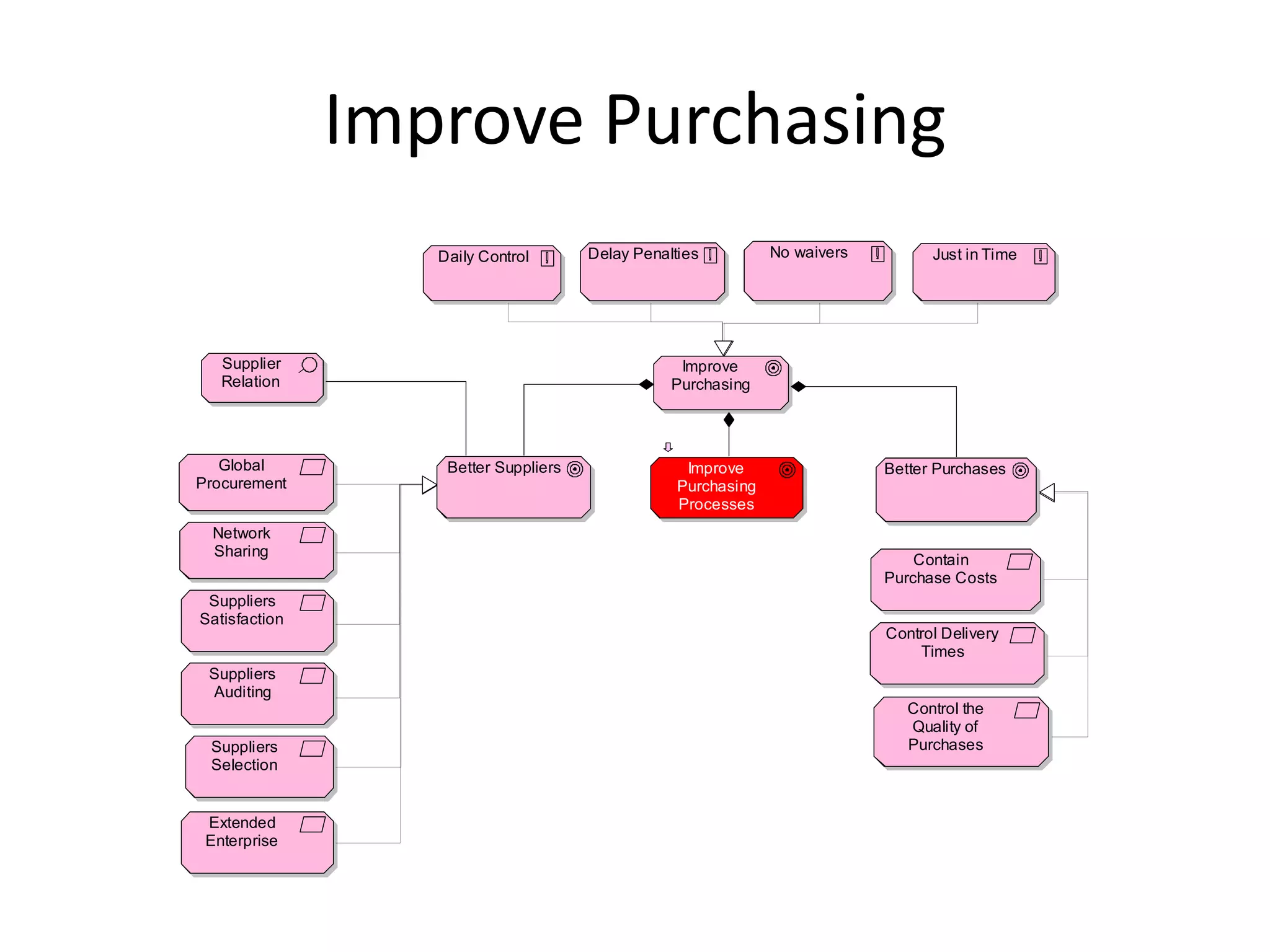 Improve Purchasing
                  Daily Control       Delay Penalties          No waivers         Just in Time




   Supplier                                       Improve
   Relation                                      Purchasing




   Global          Better Suppliers                Improve                  Better Purchases
Procurement                                       Purchasing
                                                  Processes
  Network
  Sharing
                                                                                Contain
                                                                            Purchase Costs
 Suppliers
Satisfaction
                                                                            Control Delivery
                                                                                Times
 Suppliers
 Auditing
                                                                               Control the
                                                                               Quality of
 Suppliers                                                                     Purchases
 Selection


 Extended
 Enterprise
 