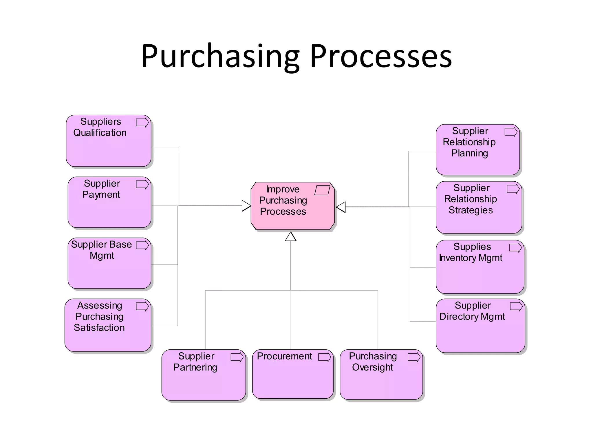 Purchasing Processes
 Suppliers
Qualification                                              Supplier
                                                          Relationship
                                                           Planning


  Supplier                                                   Supplier
                                Improve
  Payment                                                  Relationship
                               Purchasing
                               Processes                    Strategies


Supplier Base                                                 Supplies
   Mgmt                                                   Inventory Mgmt



 Assessing                                                   Supplier
Purchasing                                                Directory Mgmt
Satisfaction

                   Supplier    Procurement   Purchasing
                  Partnering                 Oversight
 