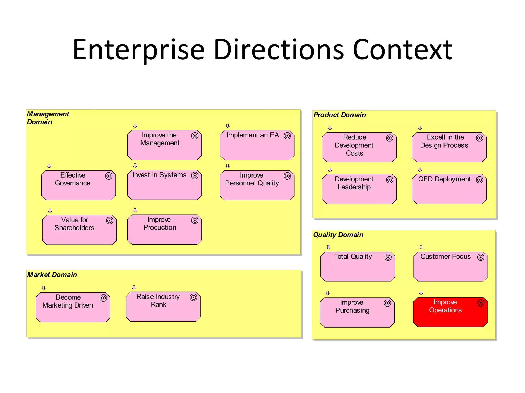 Enterprise Directions Context
Management                                                    Product Domain
Domain
                        Improve the       Implement an EA             Reduce        Excell in the
                        Management                                  Development    Design Process
                                                                       Costs


        Effective     Invest in Systems       Improve
                                                                    Development    QFD Deployment
       Governance                         Personnel Quality
                                                                     Leadership



         Value for        Improve
       Shareholders      Production
                                                              Quality Domain


                                                                   Total Quality   Customer Focus

Market Domain


      Become           Raise Industry
   Marketing Driven        Rank                                      Improve          Improve
                                                                    Purchasing       Operations
 