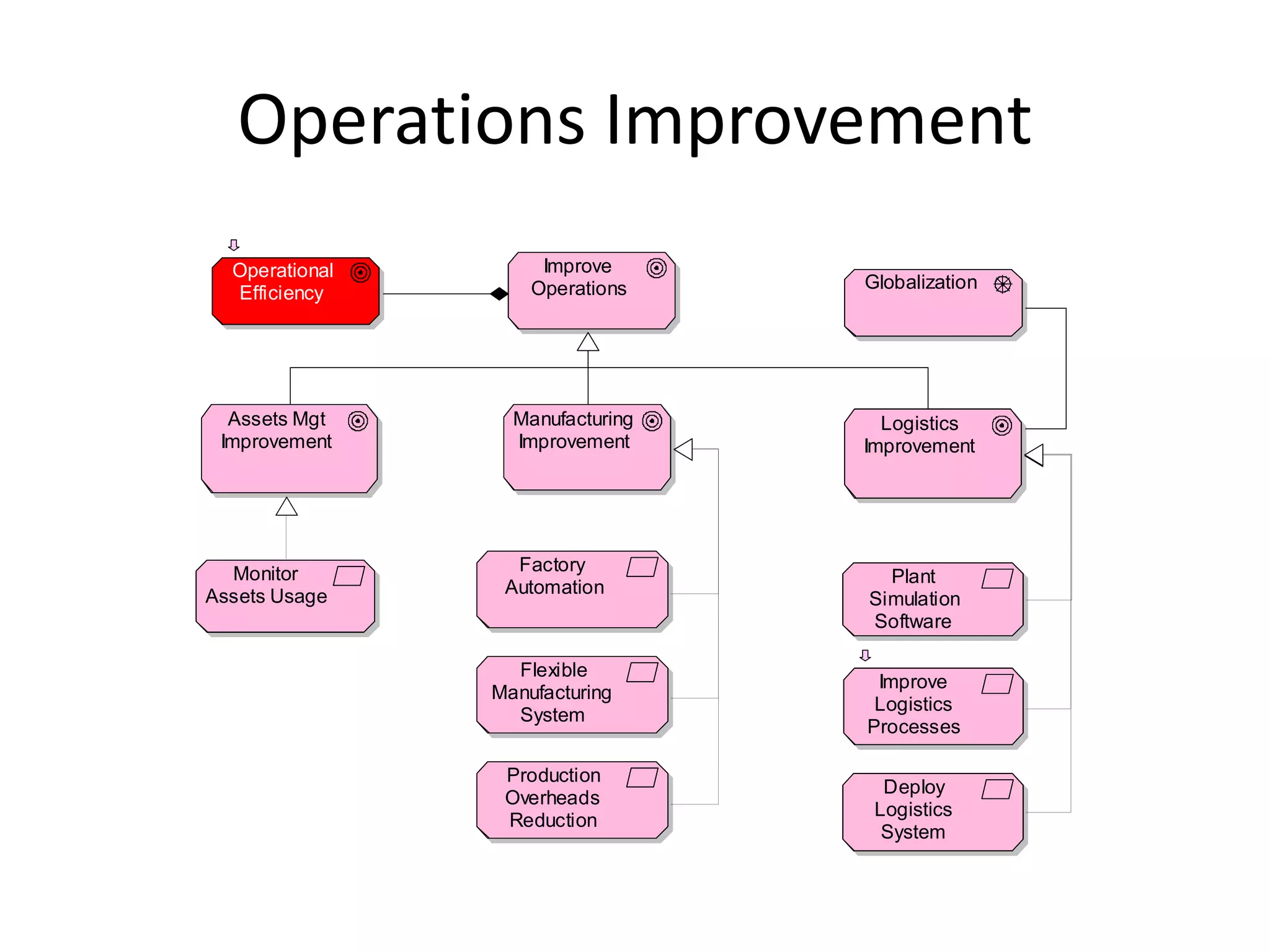 Operations Improvement
  Operational        Improve
                    Operations    Globalization
  Efficiency




  Assets Mgt      Manufacturing     Logistics
 Improvement      Improvement     Improvement




  Monitor         Factory
                                    Plant
Assets Usage     Automation
                                  Simulation
                                  Software

                  Flexible
                                   Improve
                Manufacturing
                                   Logistics
                  System
                                  Processes

                 Production
                                    Deploy
                 Overheads
                                   Logistics
                 Reduction
                                    System
 