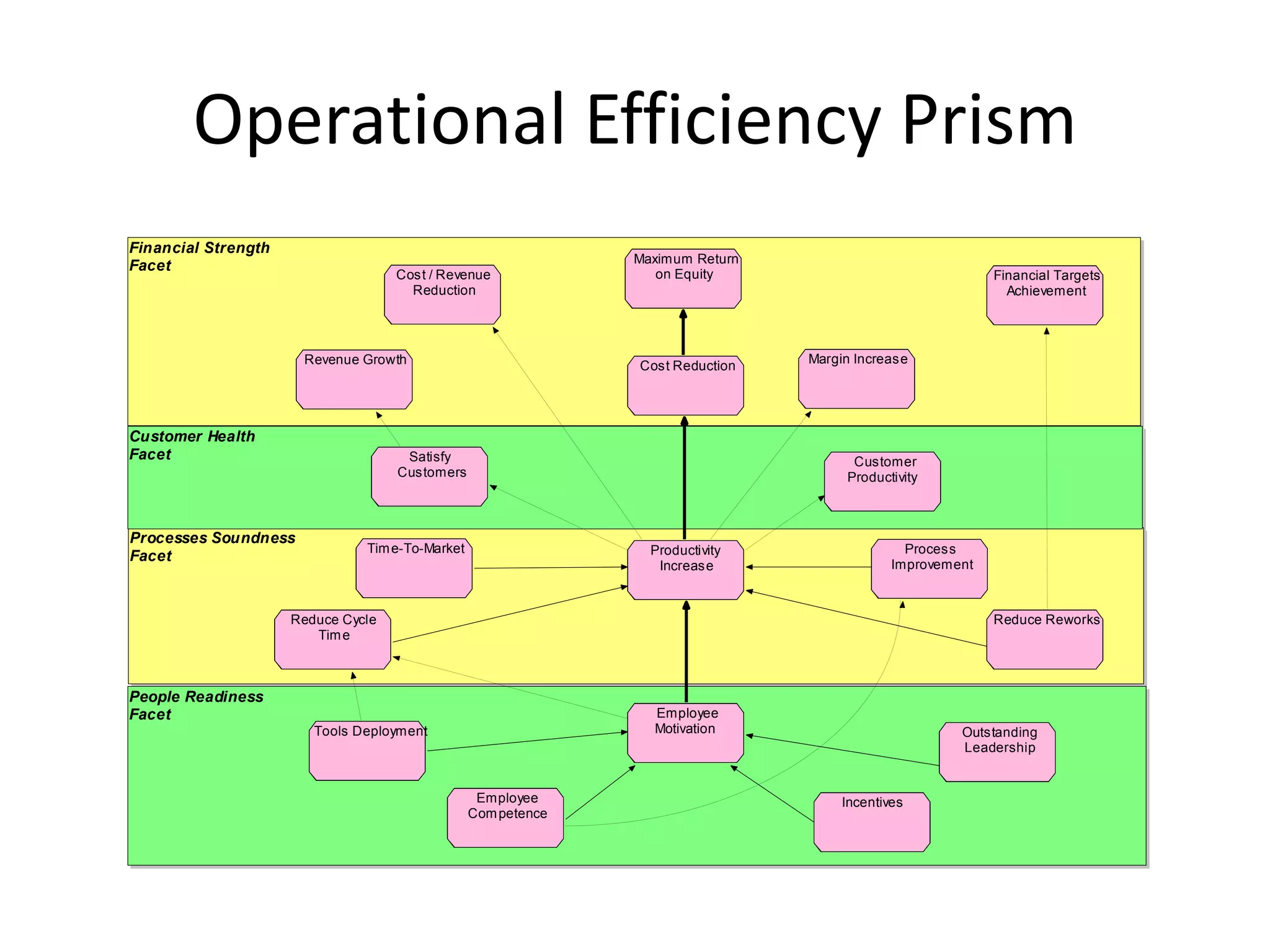 Operational Efficiency Prism
Financial Strength
                                                               Maximum Return
Facet
                                    Cost / Revenue                on Equity                                Financial Targets
                                      Reduction                                                              Achievement




                      Revenue Growth                                            Margin Increase
                                                               Cost Reduction




Customer Health
Facet                                Satisfy                                          Customer
                                    Customers                                        Productivity



Processes Soundness
                               Tim e-To-Market                   Productivity                  Process
Facet
                                                                  Increase                   Improvement



                     Reduce Cycle                                                                          Reduce Reworks
                        Tim e



People Readiness
Facet                                                            Employee
                        Tools Deployment                         Motivation                           Outstanding
                                                                                                      Leadership


                                                  Employee                           Incentives
                                                 Com petence
 