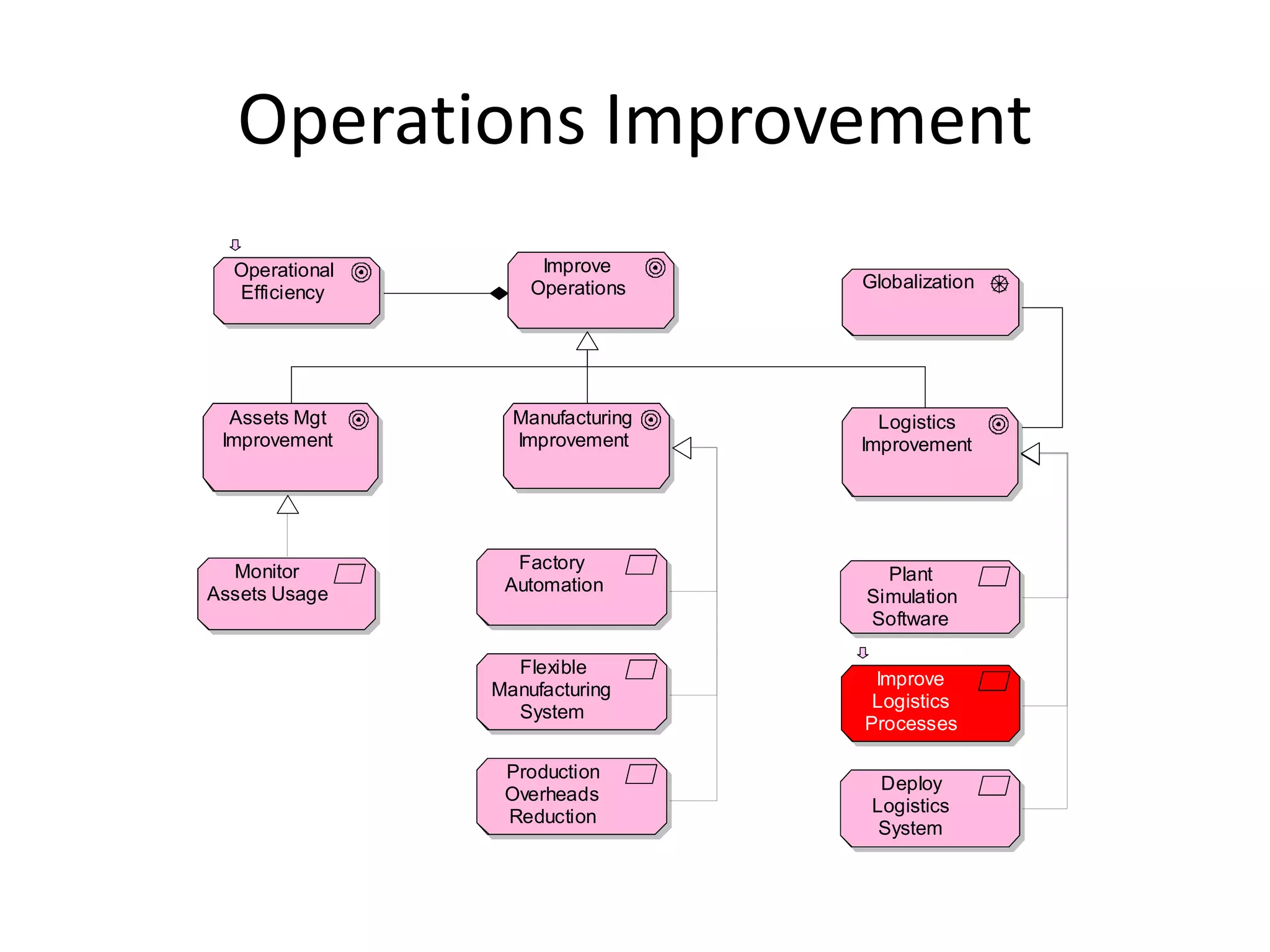 Operations Improvement
  Operational        Improve
                    Operations    Globalization
  Efficiency




  Assets Mgt      Manufacturing     Logistics
 Improvement      Improvement     Improvement




  Monitor         Factory
                                    Plant
Assets Usage     Automation
                                  Simulation
                                  Software

                  Flexible
                                   Improve
                Manufacturing
                                   Logistics
                  System
                                  Processes

                 Production
                                    Deploy
                 Overheads
                                   Logistics
                 Reduction
                                    System
 