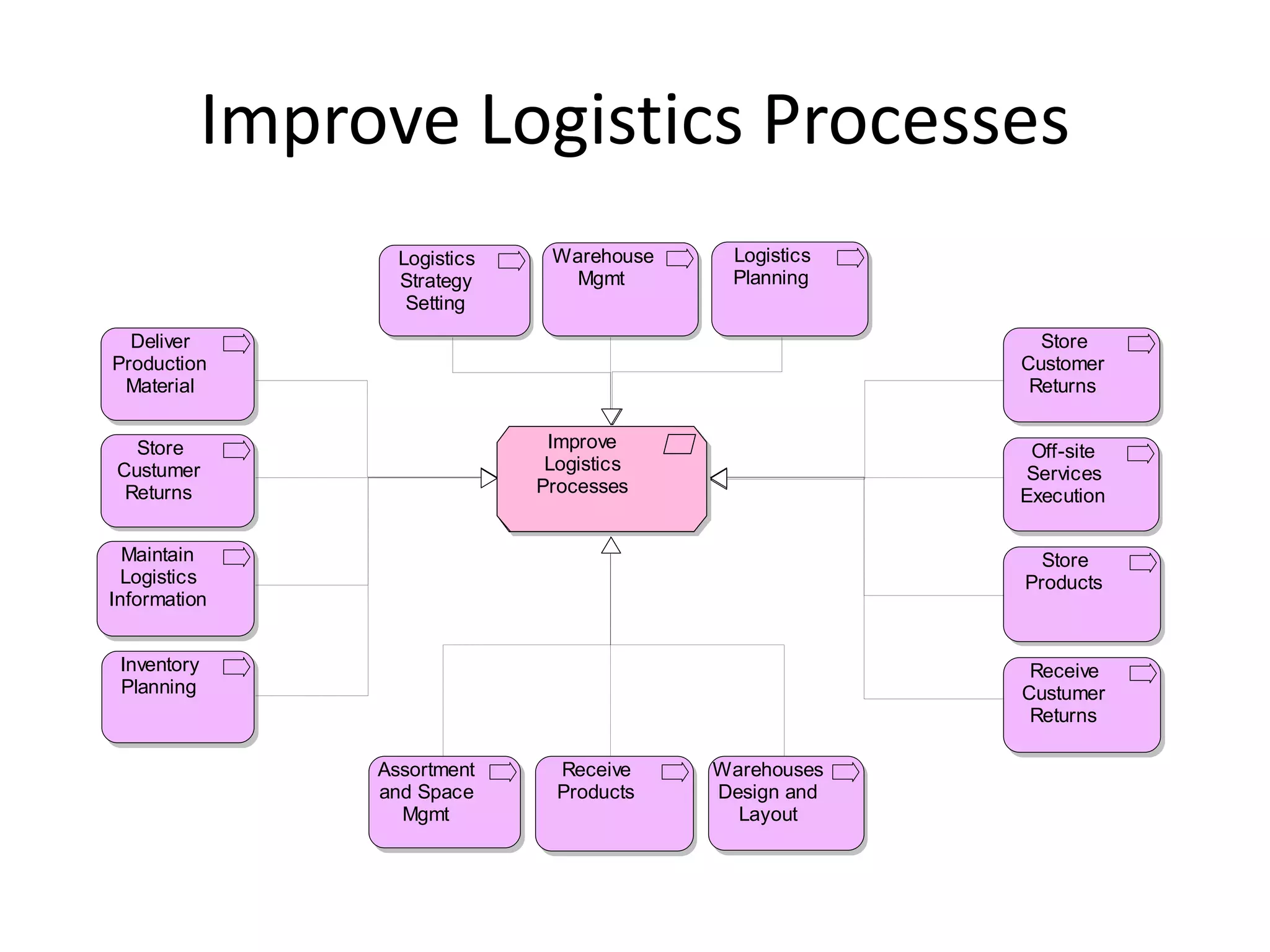 Improve Logistics Processes
                    Logistics    Warehouse    Logistics
                    Strategy       Mgmt       Planning
                     Setting
  Deliver                                                   Store
Production                                                Customer
 Material                                                  Returns


  Store                          Improve                   Off-site
Custumer                         Logistics                 Services
 Returns                        Processes                 Execution

  Maintain                                                  Store
  Logistics                                               Products
Information


 Inventory                                                 Receive
 Planning                                                 Custumer
                                                           Returns

                  Assortment      Receive    Warehouses
                  and Space       Products   Design and
                    Mgmt                       Layout
 