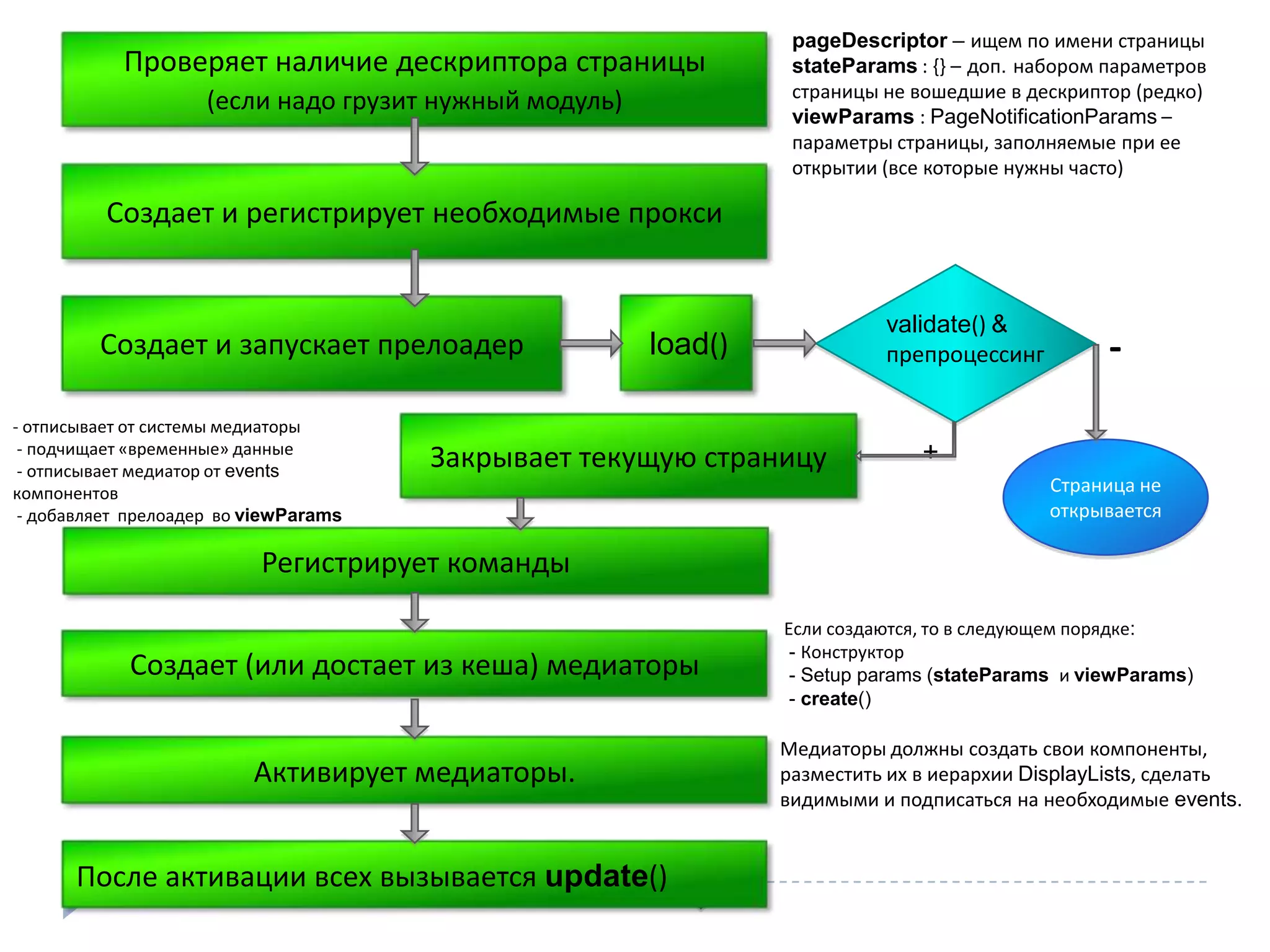 pageDescriptor – ищем по имени страницы
            Проверяет наличие дескриптора страницы                stateParams : {} – доп. набором параметров
                                                                  страницы не вошедшие в дескриптор (редко)
                     (если надо грузит нужный модуль)
                                                                  viewParams : PageNotificationParams –
                                                                  параметры страницы, заполняемые при ее
                                                                  открытии (все которые нужны часто)

          Создает и регистрирует необходимые прокси


                                                                           validate() &
         Создает и запускает прелоадер                  load()             препроцессинг          -
- отписывает от системы медиаторы
 - подчищает «временные» данные                                                +
 - отписывает медиатор от events
                                       Закрывает текущую страницу
компонентов                                                                                 Страница не
 - добавляет прелоадер во viewParams                                                        открывается

                           Регистрирует команды
                                                                 Если создаются, то в следующем порядке:
                                                                  - Конструктор
            Создает (или достает из кеша) медиаторы               - Setup params (stateParams и viewParams)
                                                                  - create()

                                                                 Медиаторы должны создать свои компоненты,
                          Активирует медиаторы.                  разместить их в иерархии DisplayLists, сделать
                                                                 видимыми и подписаться на необходимые events.


      После активации всех вызывается update()
 