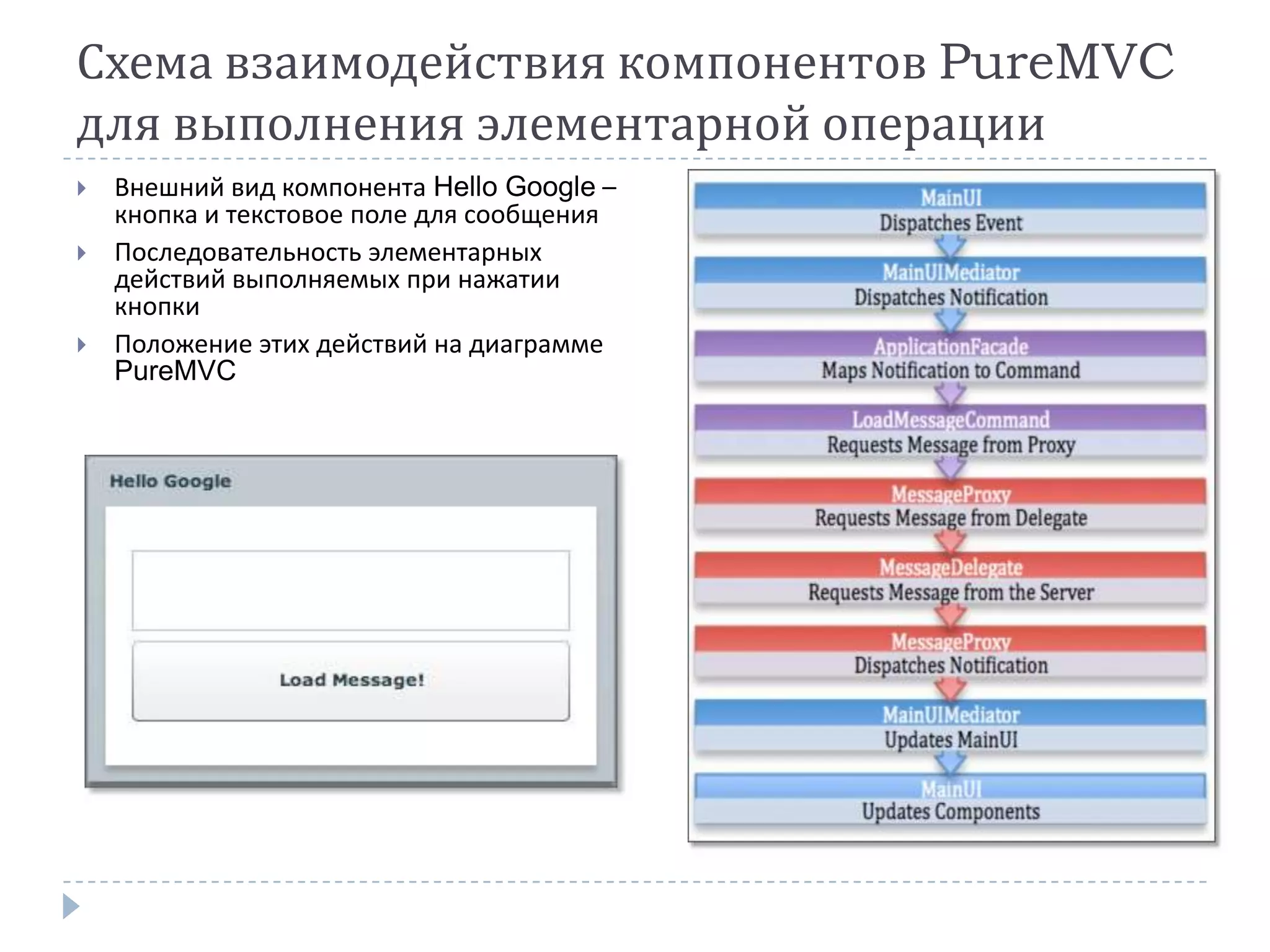 Схема взаимодействия компонентов PureMVC
для выполнения элементарной операции
   Внешний вид компонента Hello Google –
    кнопка и текстовое поле для сообщения
   Последовательность элементарных
    действий выполняемых при нажатии
    кнопки
   Положение этих действий на диаграмме
    PureMVC
 