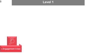 5
Level 15
1 Engagement Crises
 