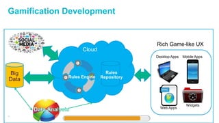 51
Gamification Development
Cloud
Big
Data
Rich Game-like UX
Desktop Apps Mobile Apps
Web Apps
Widgets
Rules Engine
Rules
Repository
 