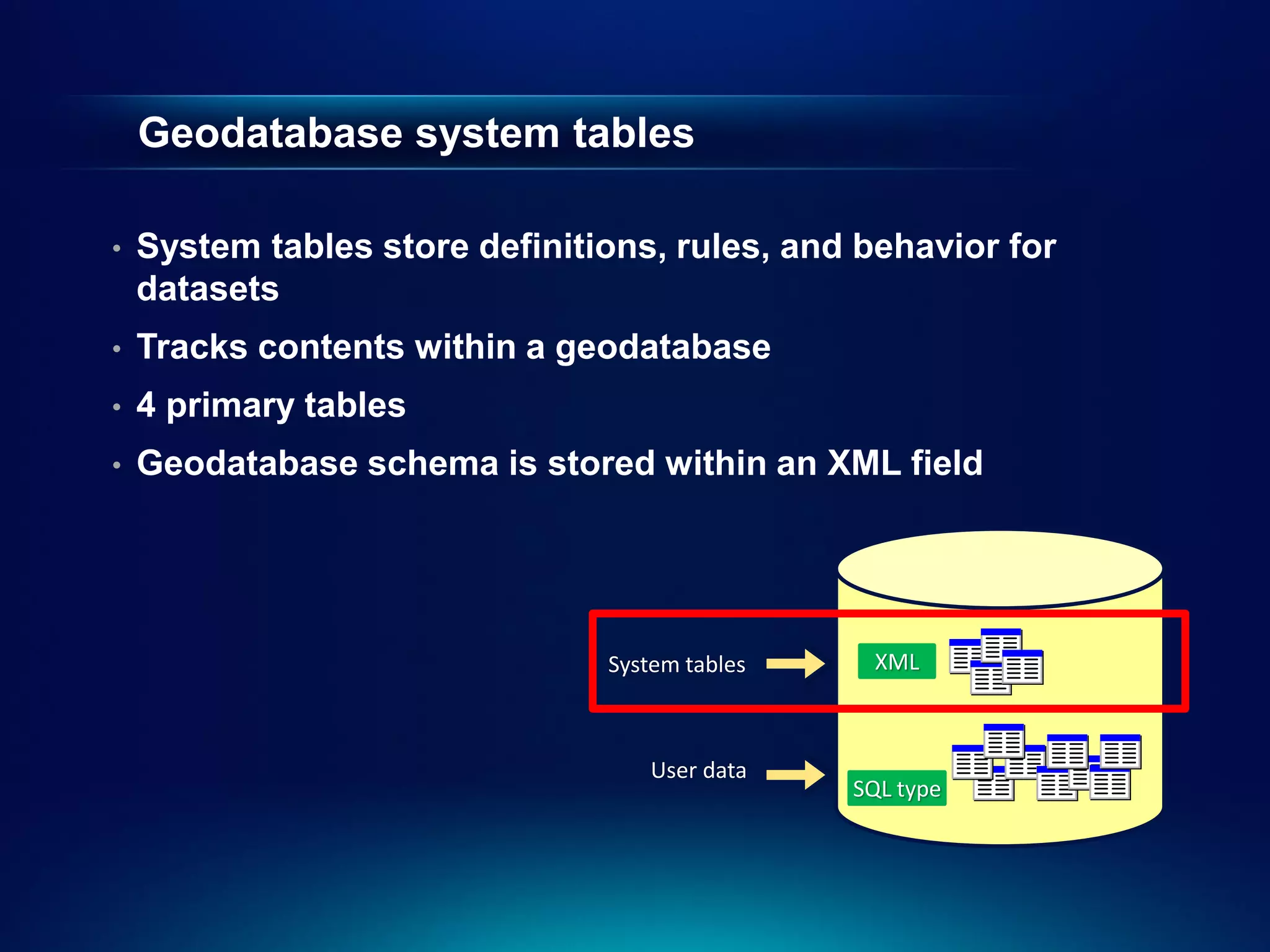 Geodatabase system tables

•   System tables store definitions, rules, and behavior for
    datasets
•   Tracks contents within a geodatabase
•   4 primary tables
•   Geodatabase schema is stored within an XML field




                                System tables    XML



                                   User data
                                                SQL type
 