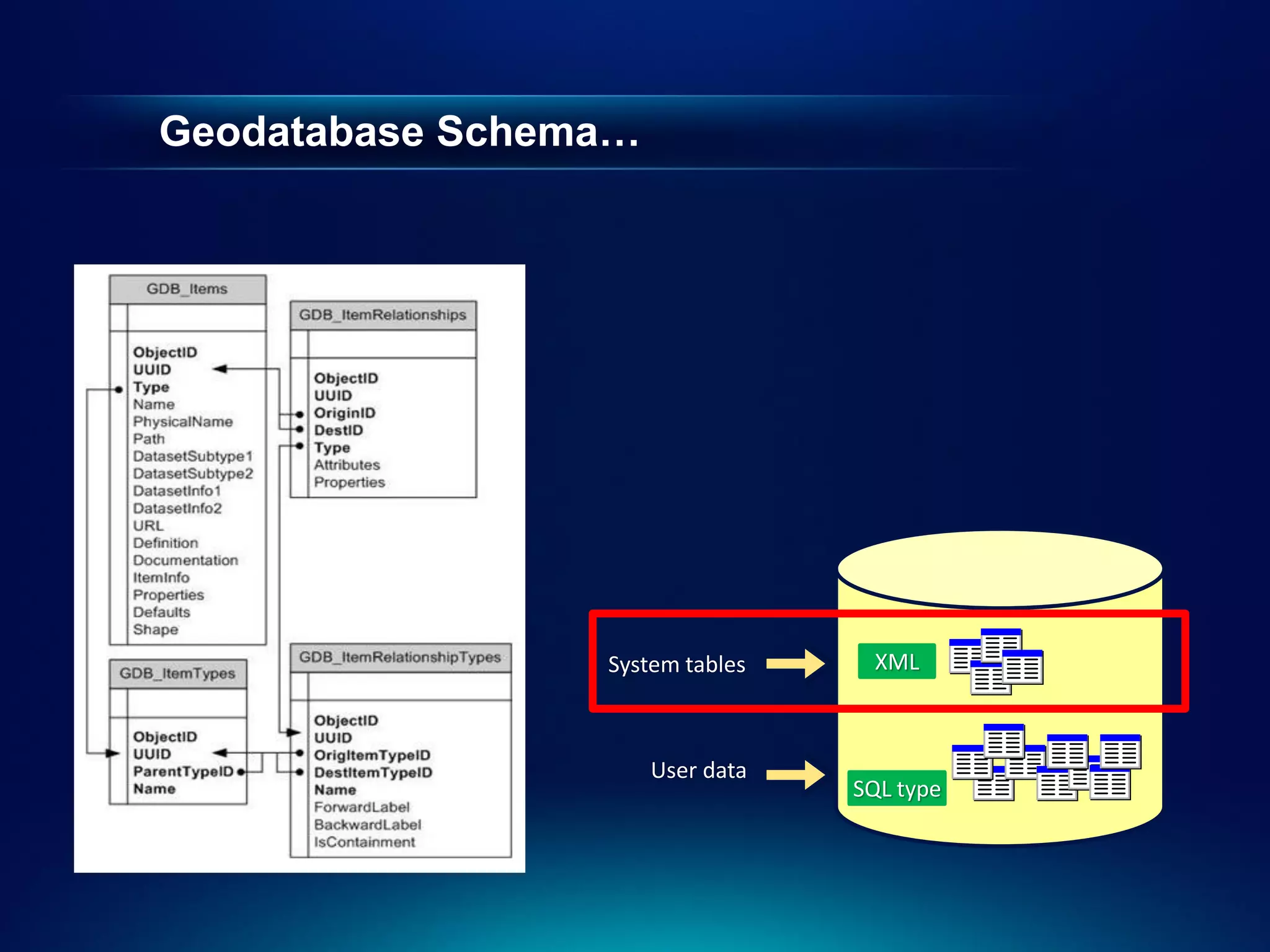 Geodatabase Schema…




                 System tables     XML



                      User data
                                  SQL type
 