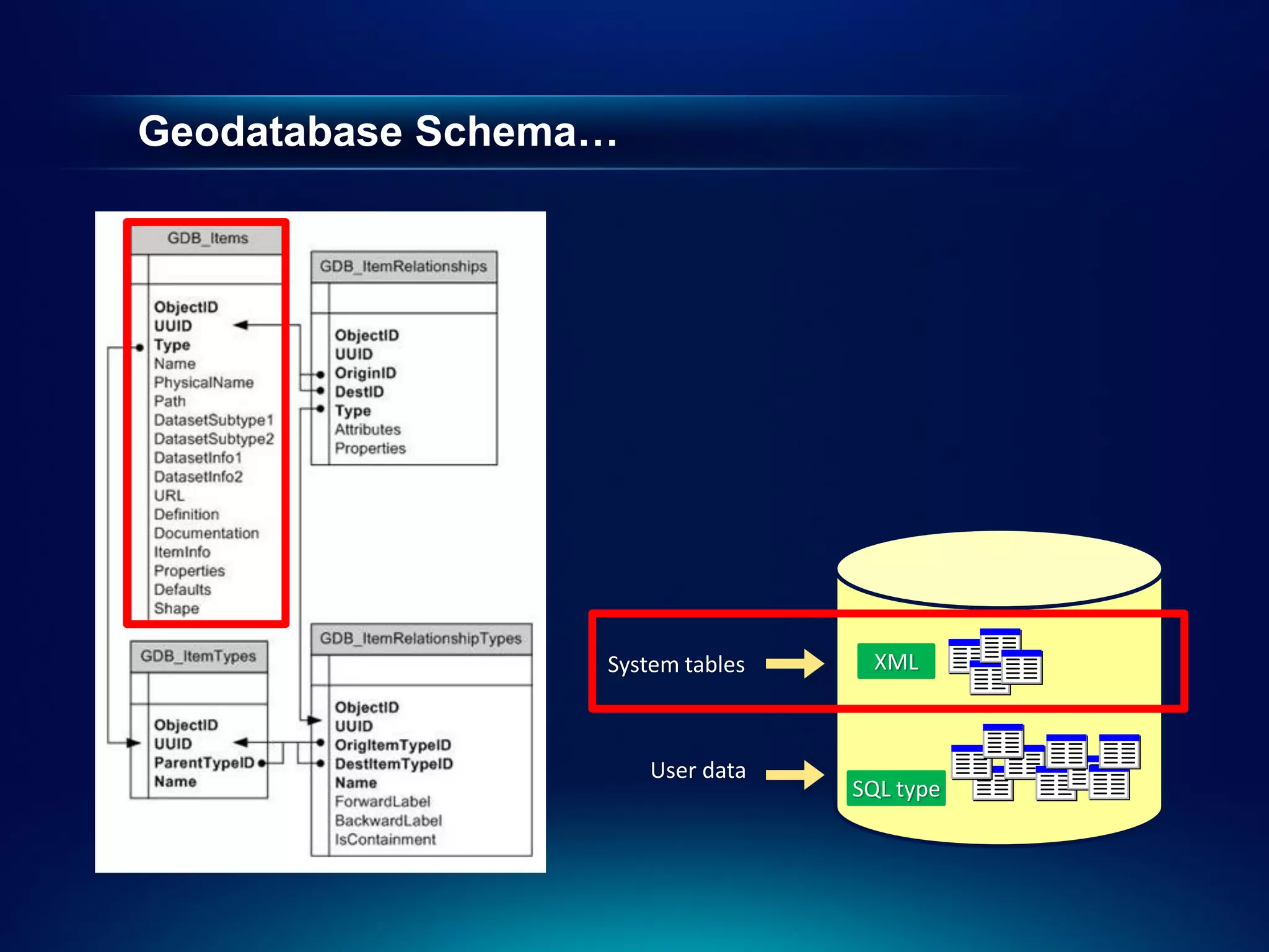 Geodatabase Schema…




                  System tables    XML



                      User data
                                  SQL type
 