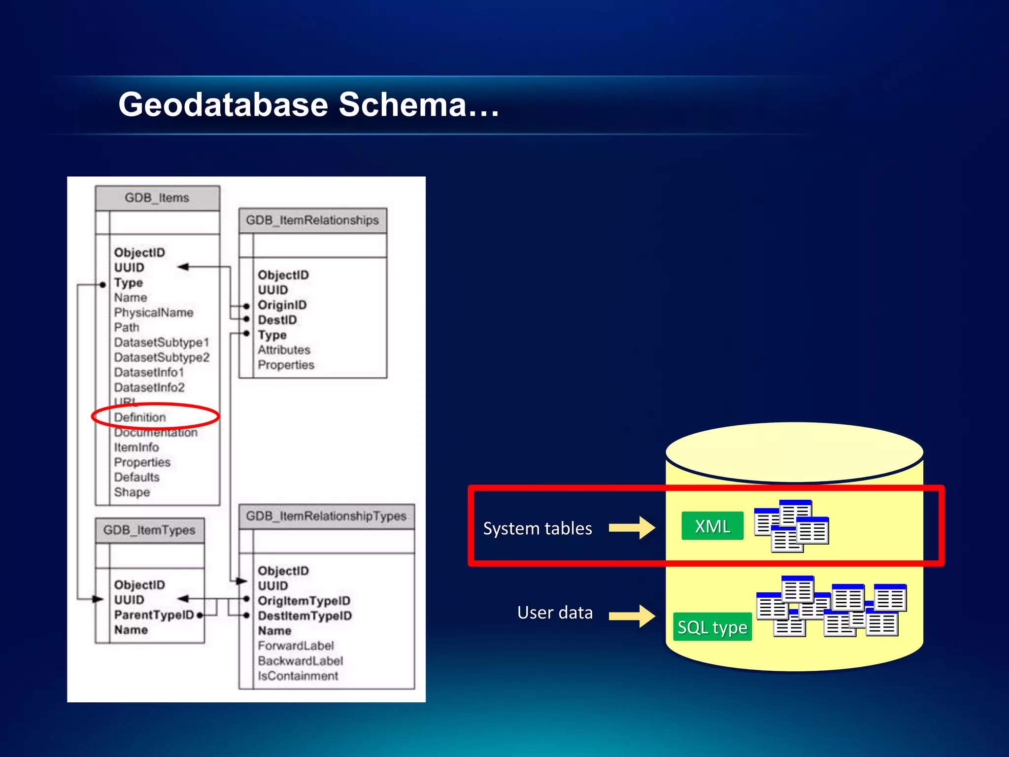 Geodatabase Schema…




                  System tables    XML



                      User data
                                  SQL type
 