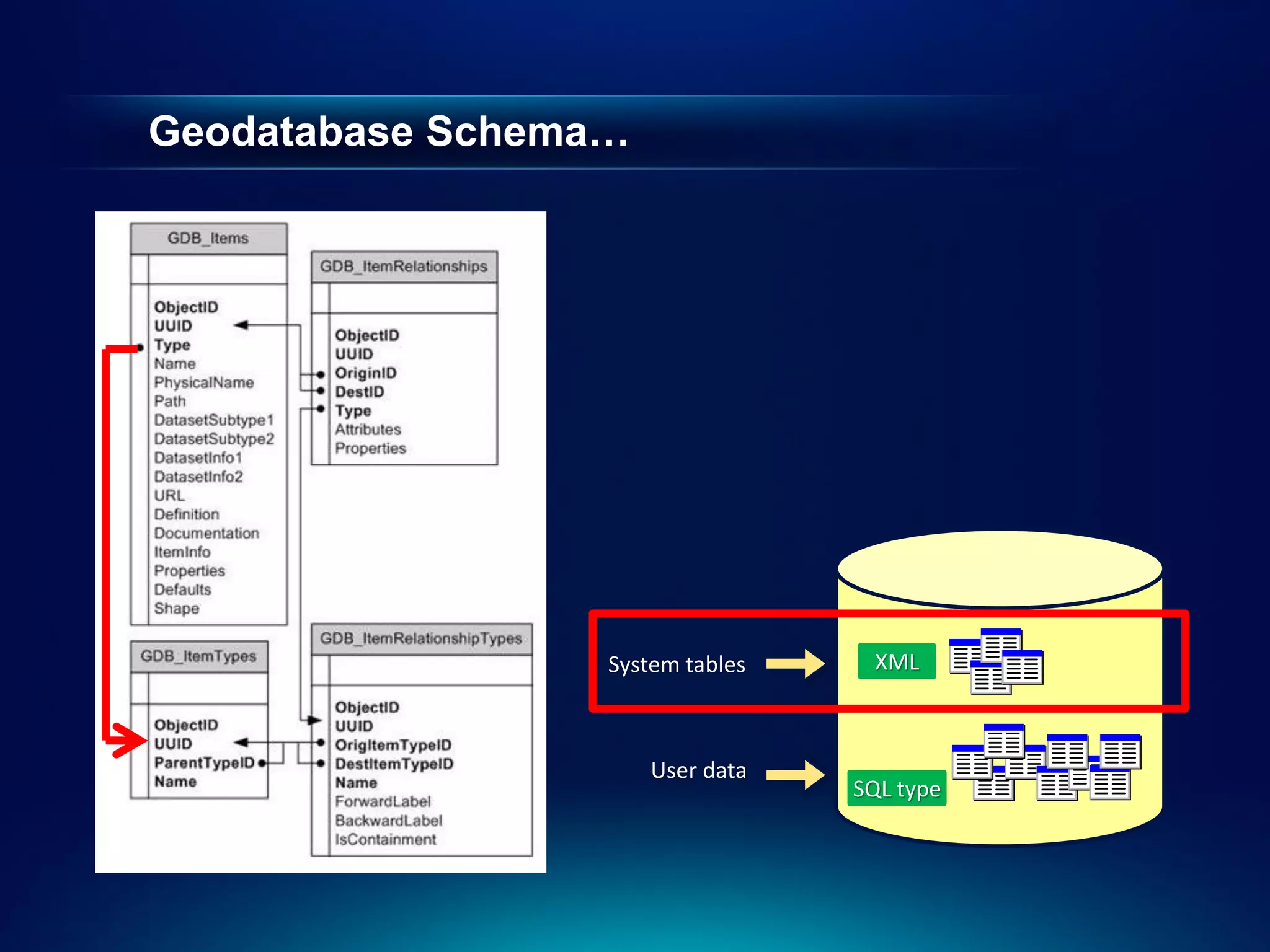 Geodatabase Schema…




                  System tables    XML



                      User data
                                  SQL type
 