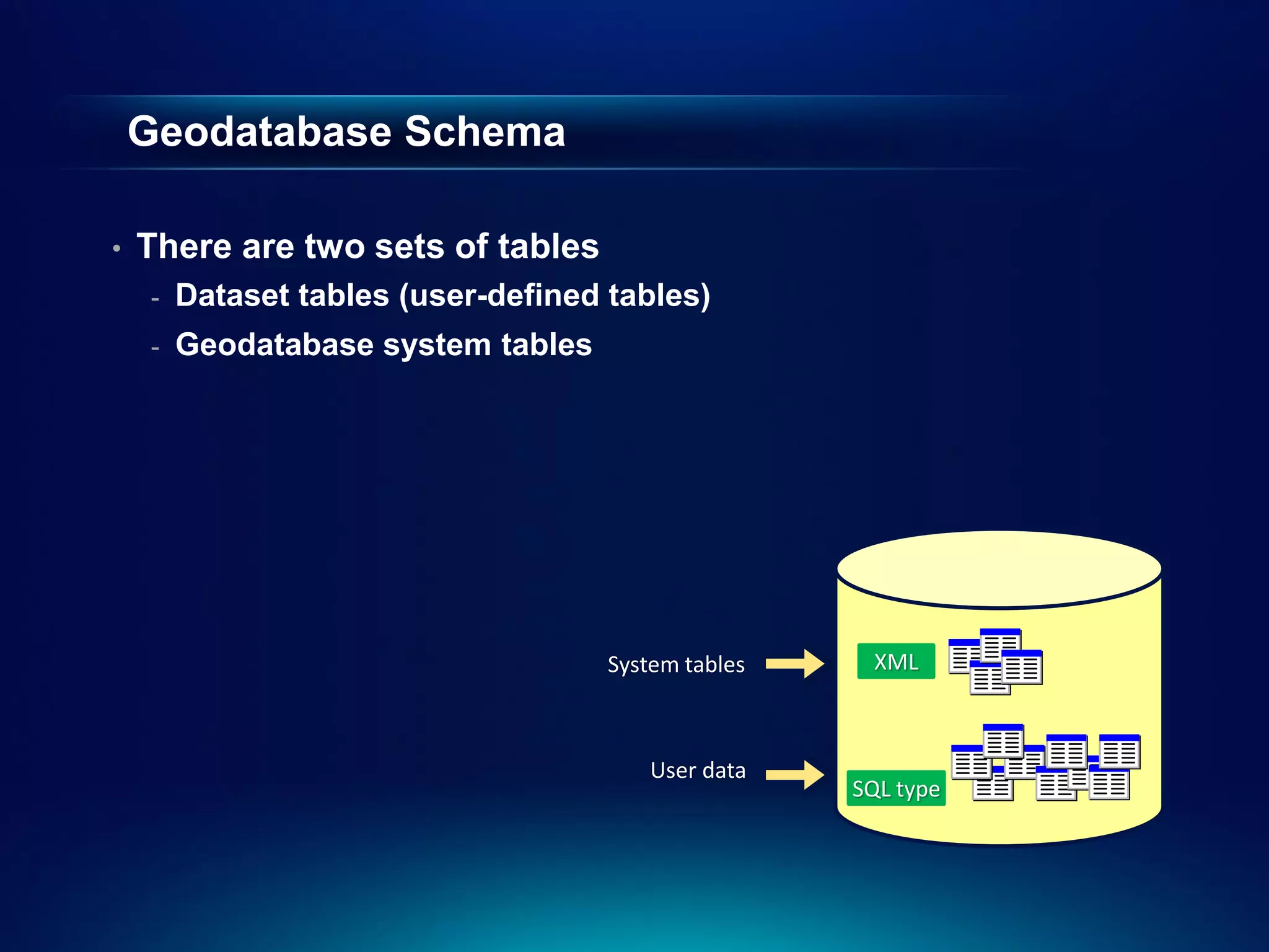 Geodatabase Schema

•   There are two sets of tables
    -   Dataset tables (user-defined tables)
    -   Geodatabase system tables




                                     System tables    XML



                                        User data
                                                     SQL type
 