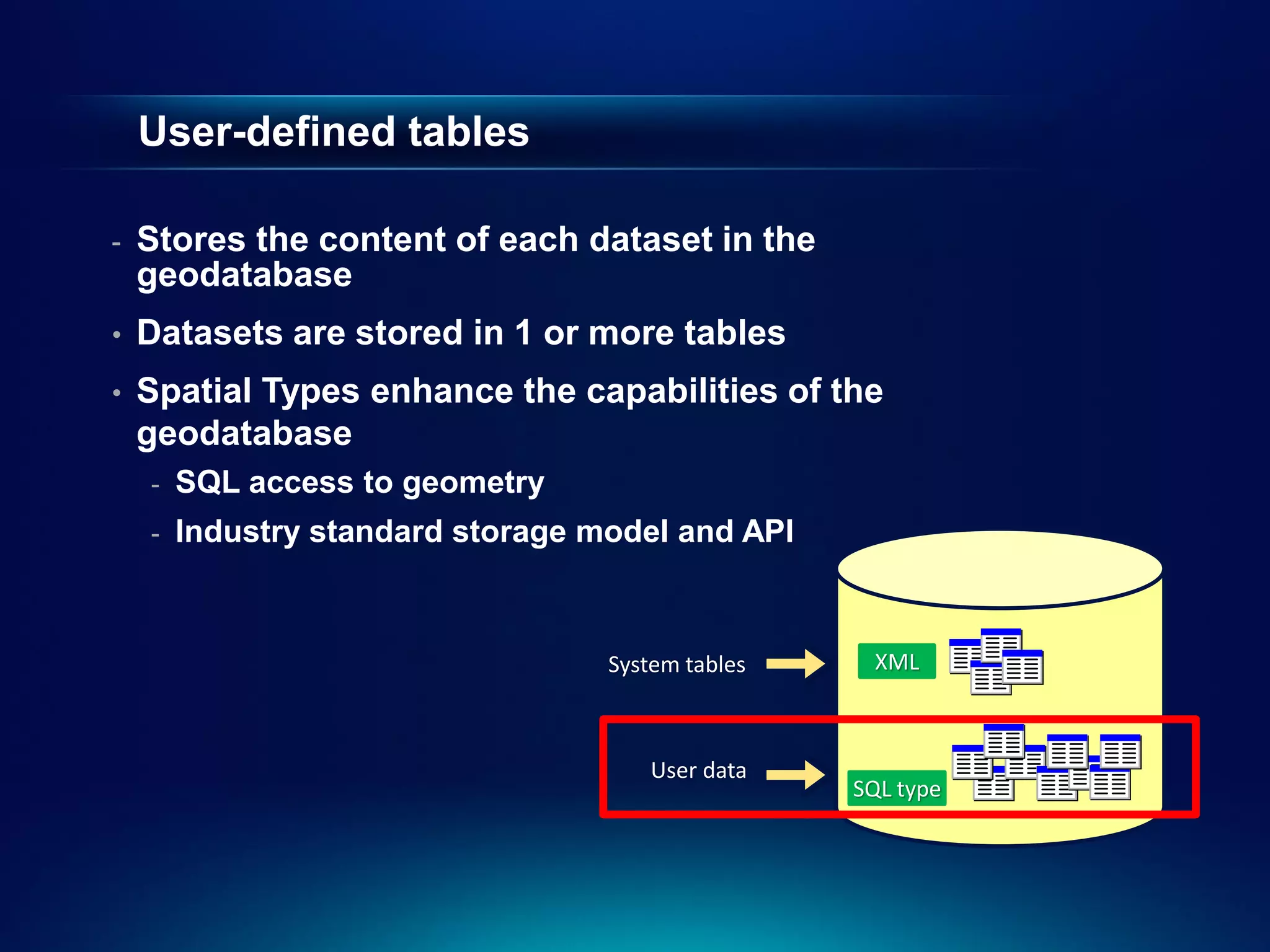 User-defined tables

-   Stores the content of each dataset in the
    geodatabase
•   Datasets are stored in 1 or more tables
•   Spatial Types enhance the capabilities of the
    geodatabase
    -   SQL access to geometry
    -   Industry standard storage model and API



                                   System tables    XML



                                      User data
                                                   SQL type
 