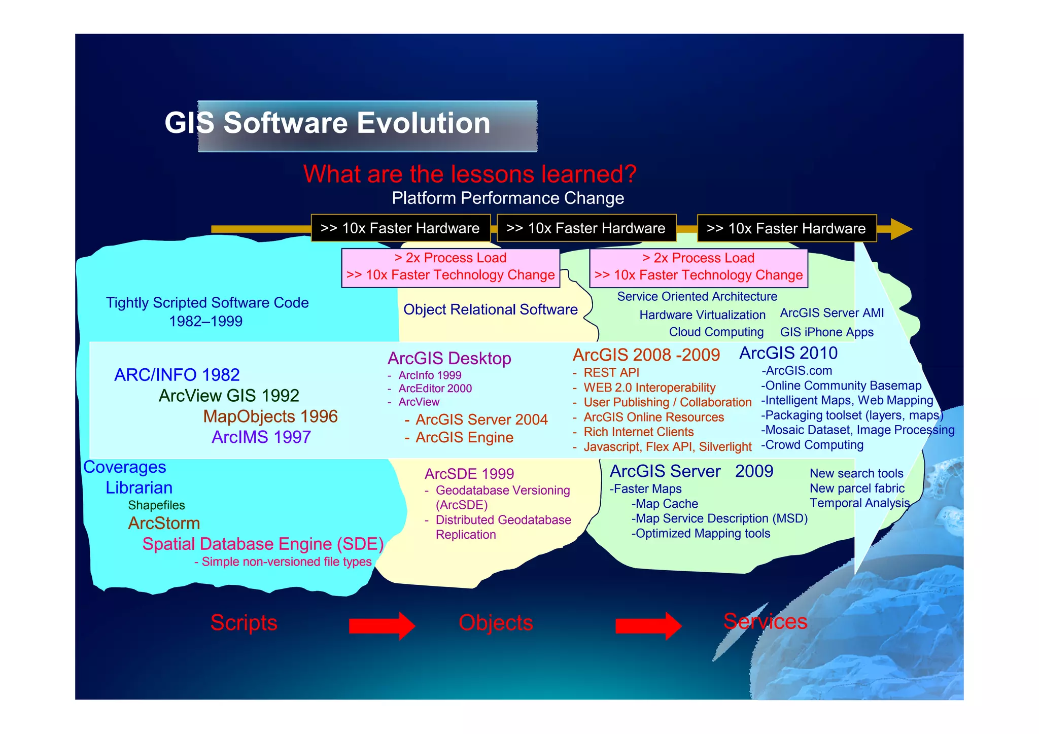 GIS Software Evolution
                                      What are the lessons learned?
                                                      Platform Performance Change
                                         >> 10x Faster Hardware           >> 10x Faster Hardware                     >> 10x Faster Hardware
                                                     > 2x Process Load                                > 2x Process Load
                                              >> 10x Faster Technology Change                  >> 10x Faster Technology Change
                                                                                                   Service Oriented Architecture
  Tightly Scripted Software Code                        Object Relational Software                     Hardware Virtualization ArcGIS Server AMI
            1982–1999
                                                                                                            Cloud Computing GIS iPhone Apps

                                                      ArcGIS Desktop                     ArcGIS 2008 -2009                 ArcGIS 2010
   ARC/INFO 1982                                      - ArcInfo 1999                     -   REST API                            -ArcGIS.com
                                                      - ArcEditor 2000                   -   WEB 2.0 Interoperability            -Online Community Basemap
        ArcView GIS 1992                              - ArcView                          -   User Publishing / Collaboration     -Intelligent Maps, Web Mapping
             MapObjects 1996                             - ArcGIS Server 2004            -   ArcGIS Online Resources             -Packaging toolset (layers, maps)
                                                                                         -   Rich Internet Clients               -Mosaic Dataset, Image Processing
              ArcIMS 1997                                - ArcGIS Engine
                                                                                         -   Javascript, Flex API, Silverlight
                                                                                             Javascript,                         -Crowd Computing
Coverages                                                    ArcSDE 1999                          ArcGIS Server 2009                 New search tools
  Librarian                                                  - Geodatabase Versioning             -Faster Maps                       New parcel fabric
     Shapefiles                                                (ArcSDE)                               -Map Cache                     Temporal Analysis
                                                             - Distributed Geodatabase                -Map Service Description (MSD)
     ArcStorm                                                                                         -Optimized Mapping tools
                                                               Replication
      Spatial Database Engine (SDE)
                  - Simple non-versioned file types
                           non-




                    Scripts                                        Objects                                              Services
 