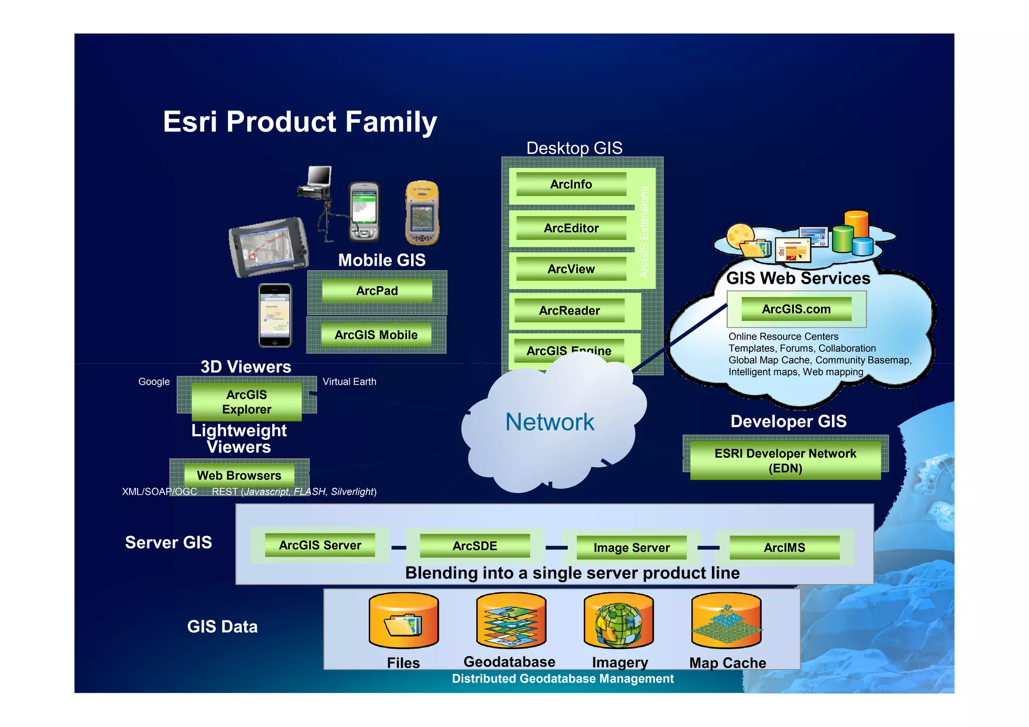 Esri Product Family
                                                                           Desktop GIS

                                                                               ArcInfo




                                                                                                ArcGIS Extensions
                                                                              ArcEditor

                                            Mobile GIS                        ArcView
                                                                                                                        GIS Web Services
                                                ArcPad
                                                                             ArcReader                                        ArcGIS.com

                                           ArcGIS Mobile                                                                Online Resource Centers
                                                                           ArcGIS Engine                                Templates, Forums, Collaboration
                                                                                                                        Global Map Cache, Community Basemap,
               3D Viewers                                                                                               Intelligent maps, Web mapping
  Google                                Virtual Earth
                   ArcGIS
                  Explorer
           Lightweight                                                   Network                                        Developer GIS
             Viewers                                                                                                  ESRI Developer Network
                                                                                                                              (EDN)
            Web Browsers
XML/SOAP/OGC    REST (Javascript, FLASH, Silverlight)




Server GIS                     ArcGIS Server                    ArcSDE                   Image Server                         ArcIMS

                                                          Blending into a single server product line


           GIS Data

                                                        Files    Geodatabase         Imagery                        Map Cache
                                                                Distributed Geodatabase Management
 