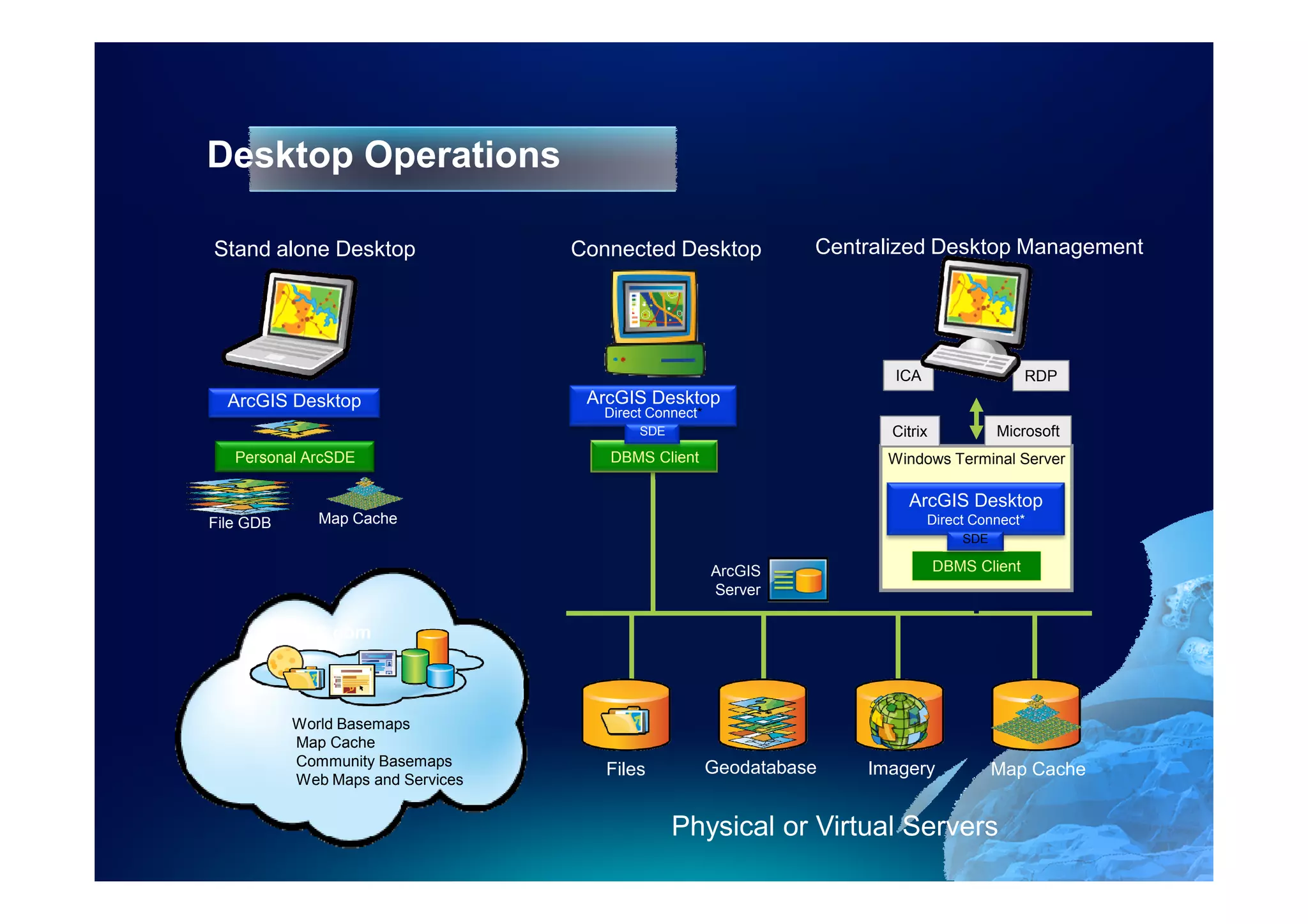Desktop Operations

Stand alone Desktop                Connected Desktop              Centralized Desktop Management




                                                                         ICA                    RDP
  ArcGIS Desktop                    ArcGIS Desktop
                                      Direct Connect*
                                           SDE                           Citrix            Microsoft
   Personal ArcSDE                    DBMS Client                       Windows Terminal Server

                                                                           ArcGIS Desktop
File GDB      Map Cache                                                        Direct Connect*
                                                                                     SDE

                                                        ArcGIS                    DBMS Client
                                                        Server

       ArcGIS.com



           World Basemaps
           Map Cache
           Community Basemaps                           Geodatabase
                                      Files                           Imagery              Map Cache
           Web Maps and Services


                                                 Physical or Virtual Servers
 