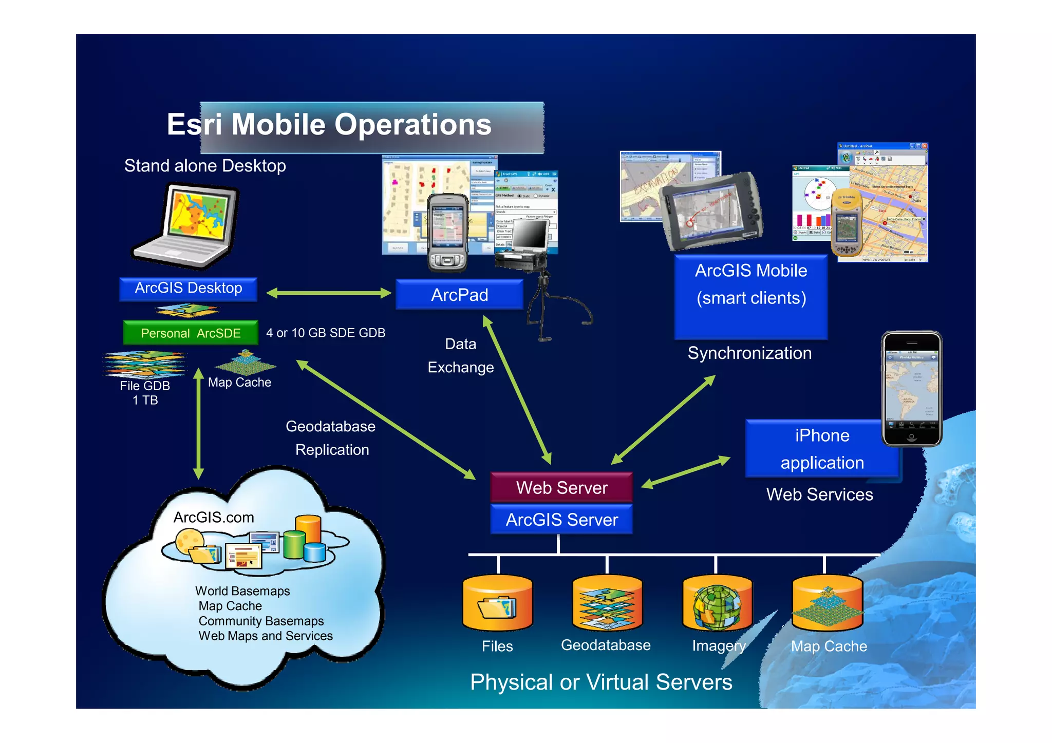 Esri Mobile Operations
Stand alone Desktop




                                                                                 ArcGIS Mobile
  ArcGIS Desktop
                                             ArcPad                              (smart clients)
                                                                                Protected Data Cache
   Personal ArcSDE      4 or 10 GB SDE GDB
                                               Data
                                                                                Synchronization
                                             Exchange
File GDB       Map Cache
   1 TB

                           Geodatabase
                                                                                                 iPhone
                            Replication
                                                                                              application
                                                              Web Server                    Web Services
           ArcGIS.com                                    ArcGIS Server


             World Basemaps
             Map Cache
             Community Basemaps
             Web Maps and Services
                                                      Files       Geodatabase    Imagery        Map Cache

                                                  Physical or Virtual Servers
 
