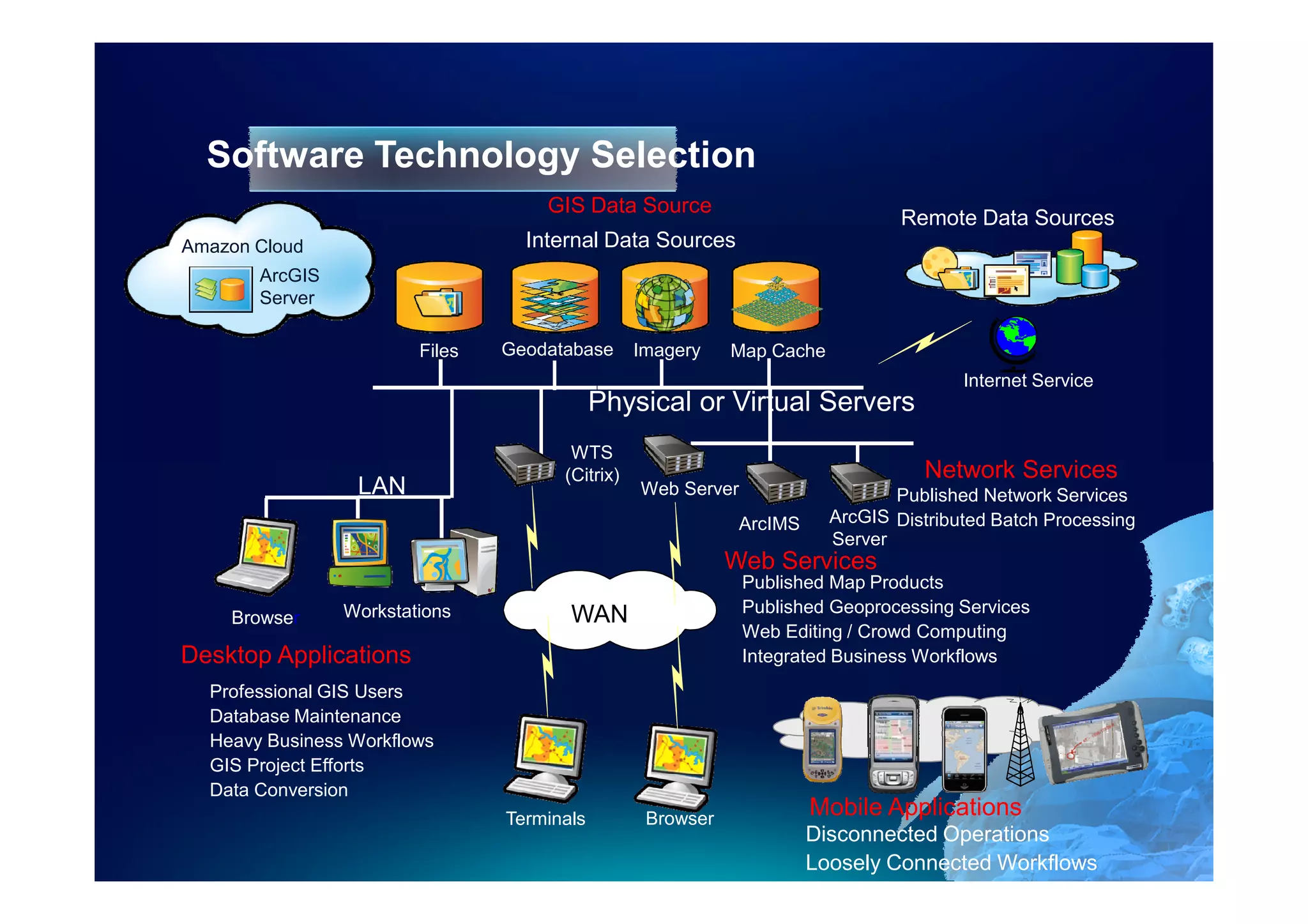 Software Technology Selection
                                    GIS Data Source
                                                                                Remote Data Sources
Amazon Cloud                      Internal Data Sources
       ArcGIS
       Server

                        Files   Geodatabase      Imagery    Map Cache
                                                                                       Internet Service
                                            Physical or Virtual Servers
                                       WTS
                                      (Citrix)                                    Network Services
                 LAN                             Web Server                    Published Network Services
                                                             ArcIMS     ArcGIS Distributed Batch Processing
                                                                        Server
                                                            Web Services
                                                              Published Map Products
                Workstations                                  Published Geoprocessing Services
    Browser                            WAN
                                                              Web Editing / Crowd Computing
Desktop Applications                                          Integrated Business Workflows
  Professional GIS Users
  Database Maintenance
  Heavy Business Workflows
  GIS Project Efforts
  Data Conversion
                                Terminals         Browser
                                                                      Mobile Applications
                                                                      Disconnected Operations
                                                                      Loosely Connected Workflows
 