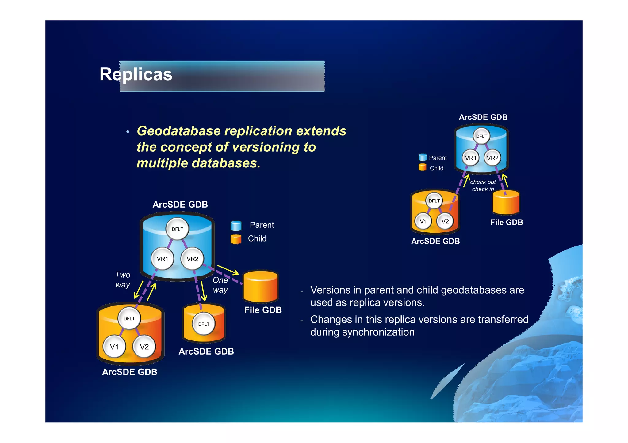 Replicas

                                                                                                      ArcSDE GDB
      •      Geodatabase replication extends                                                              DFLT


             the concept of versioning to
                                                                                          Parent       VR1   VR2
             multiple databases.                                                          Child

                                                                                                        check out
                                                                                                         check in
                                                                                          DFLT
                  ArcSDE GDB
                                                                                     V1          V2              File GDB
                        DFLT
                                               Parent
                                              Child                                ArcSDE GDB

                  VR1          VR2

  Two
                                        One
  way
                                        way              -   Versions in parent and child geodatabases are
                                                             used as replica versions.
                                              File GDB
      DFLT
                                 DFLT
                                                         -   Changes in this replica versions are transferred
                                                             during synchronization
 V1          V2
                          ArcSDE GDB

ArcSDE GDB
 