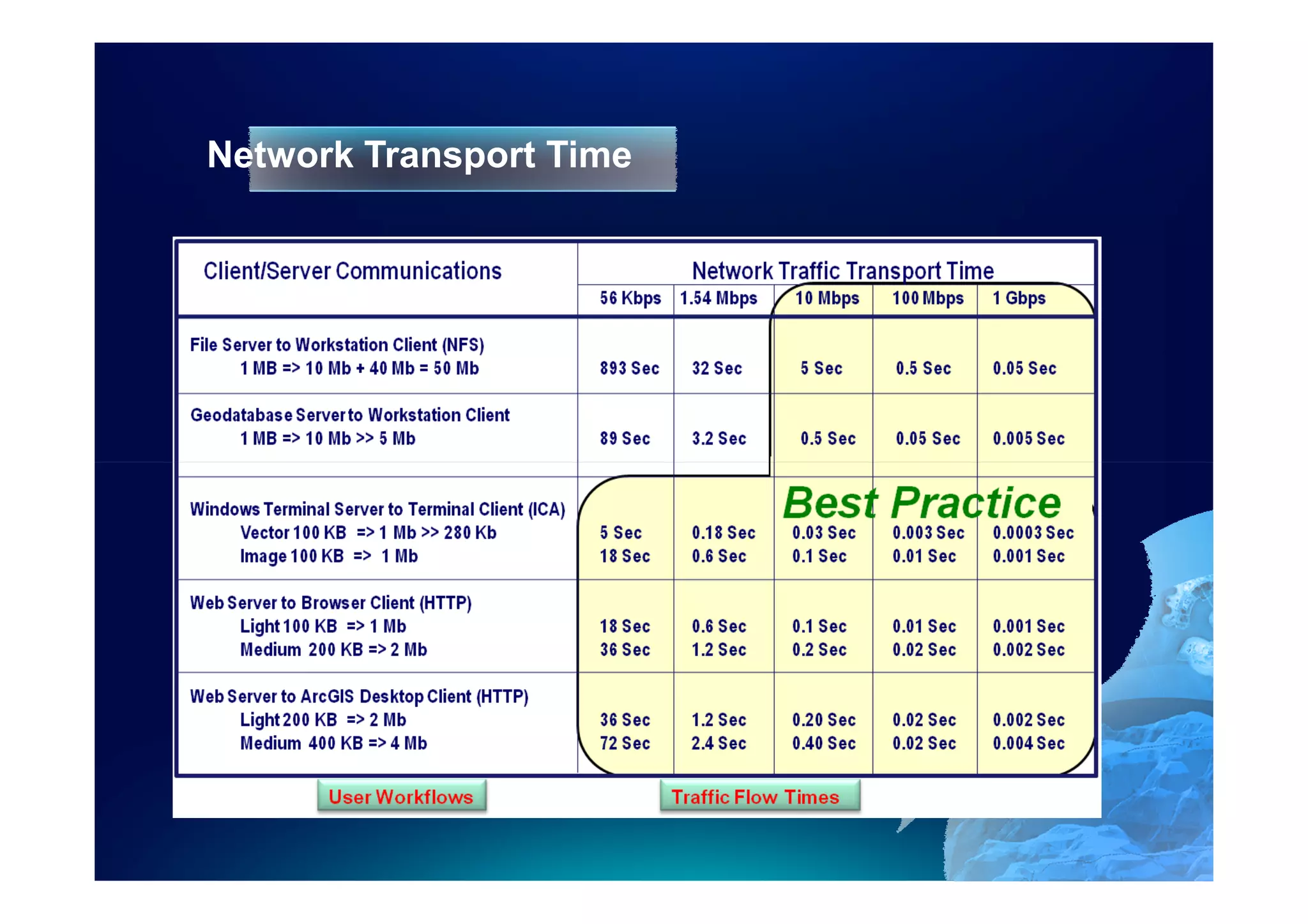 Network Transport Time
 