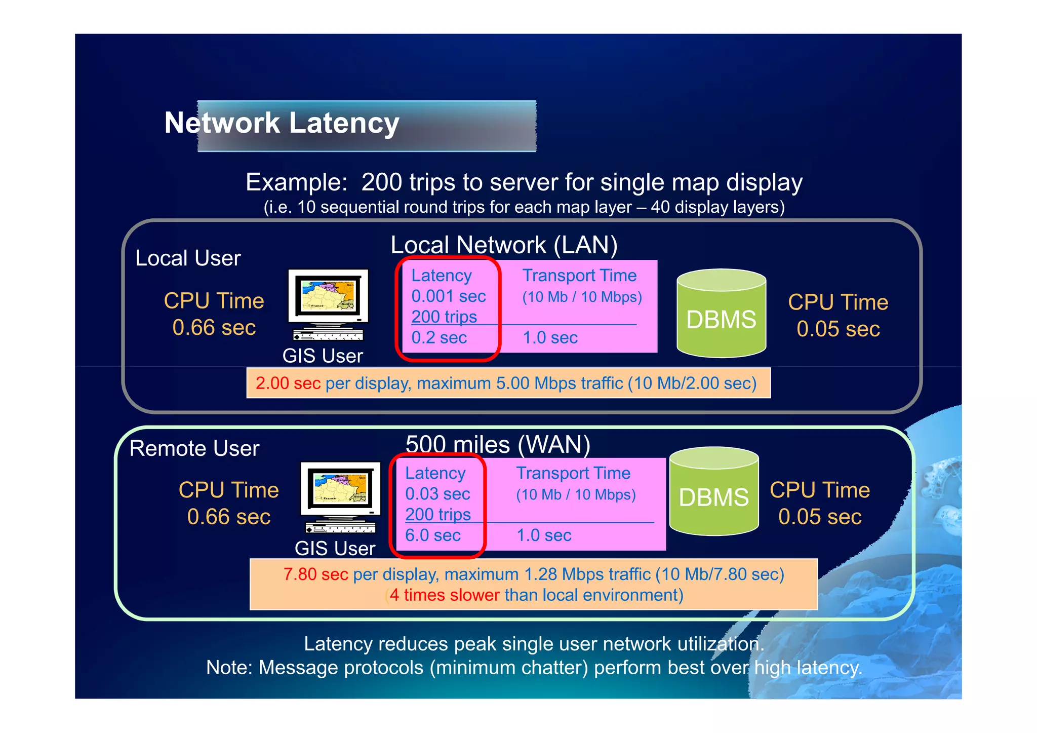 Network Latency
             Example: 200 trips to server for single map display
              (i.e. 10 sequential round trips for each map layer – 40 display layers)


Local User
                               Local Network (LAN)
                                  Latency        Transport Time
  CPU Time                        0.001 sec      (10 Mb / 10 Mbps)
                                                                                        CPU Time
                                  200 trips                            DBMS
   0.66 sec                       0.2 sec        1.0 sec                                 0.05 sec
                GIS User
             2.00 sec per display, maximum 5.00 Mbps traffic (10 Mb/2.00 sec)


Remote User                      500 miles (WAN)
                                 Latency        Transport Time
    CPU Time                     0.03 sec       (10 Mb / 10 Mbps)     DBMS CPU Time
     0.66 sec                    200 trips                                          0.05 sec
                                 6.0 sec        1.0 sec
                  GIS User
                7.80 sec per display, maximum 1.28 Mbps traffic (10 Mb/7.80 sec)
                             (4 times slower than local environment)

                Latency reduces peak single user network utilization.
      Note: Message protocols (minimum chatter) perform best over high latency.
 