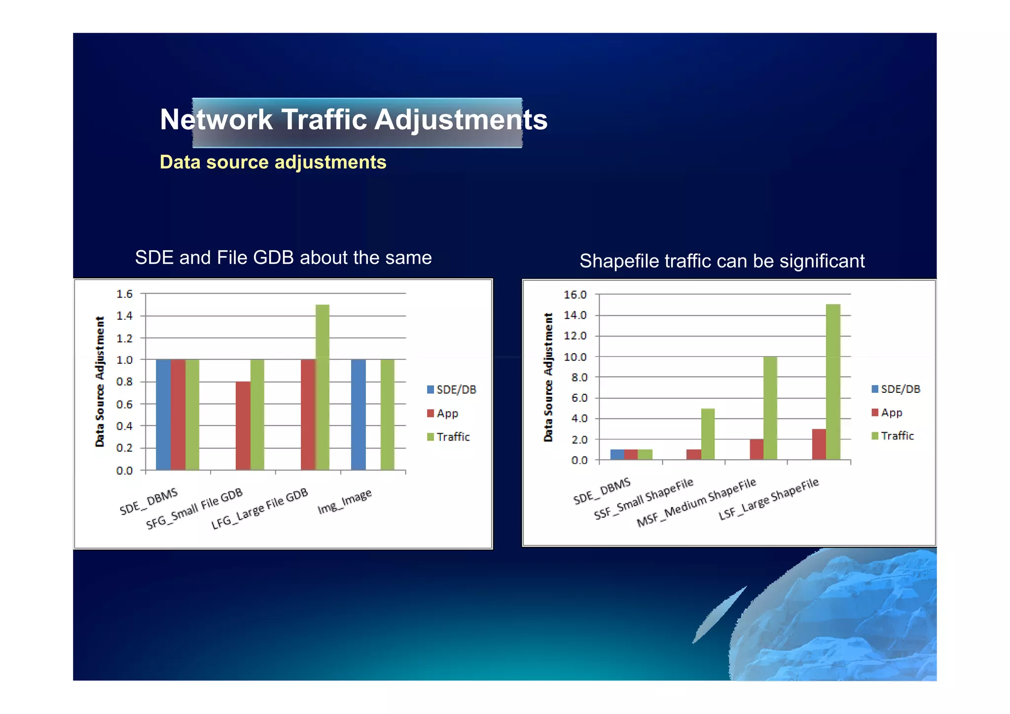 Network Traffic Adjustments
  Data source adjustments



SDE and File GDB about the same   Shapefile traffic can be significant
 