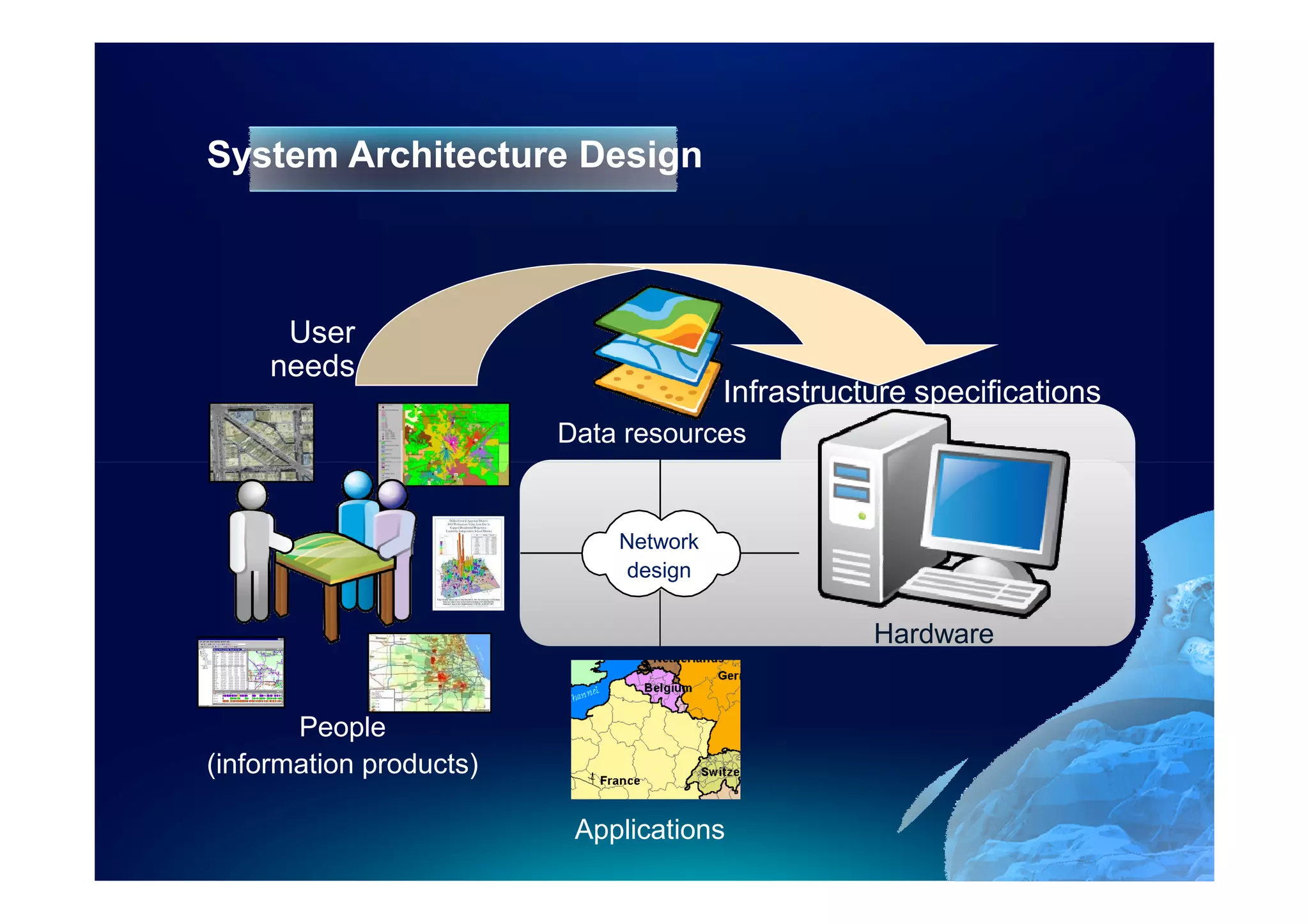System Architecture Design



      User
     needs
                                       Infrastructure specifications
                         Data resources


                             Network
                             design


                                                  Hardware


       People
(information products)

                          Applications
 