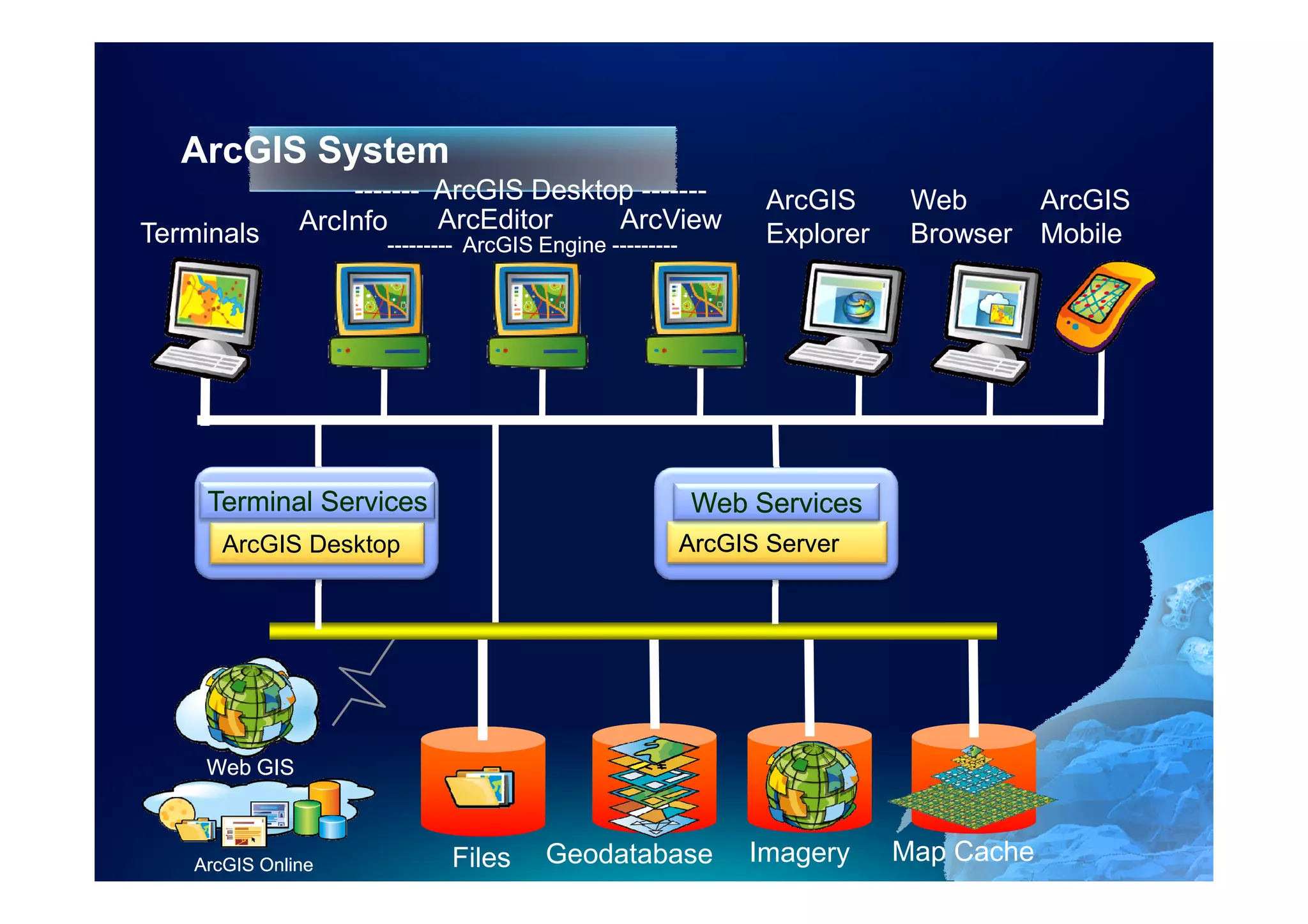 ArcGIS System
                   ------- ArcGIS Desktop -------                ArcGIS      Web        ArcGIS
Terminals      ArcInfo     ArcEditor    ArcView
                      --------- ArcGIS Engine ---------          Explorer    Browser    Mobile




     Terminal Services                                    Web Services
       ArcGIS Desktop                                     ArcGIS Server




     Web GIS



    ArcGIS Online            Files      Geodatabase            Imagery      Map Cache
 
