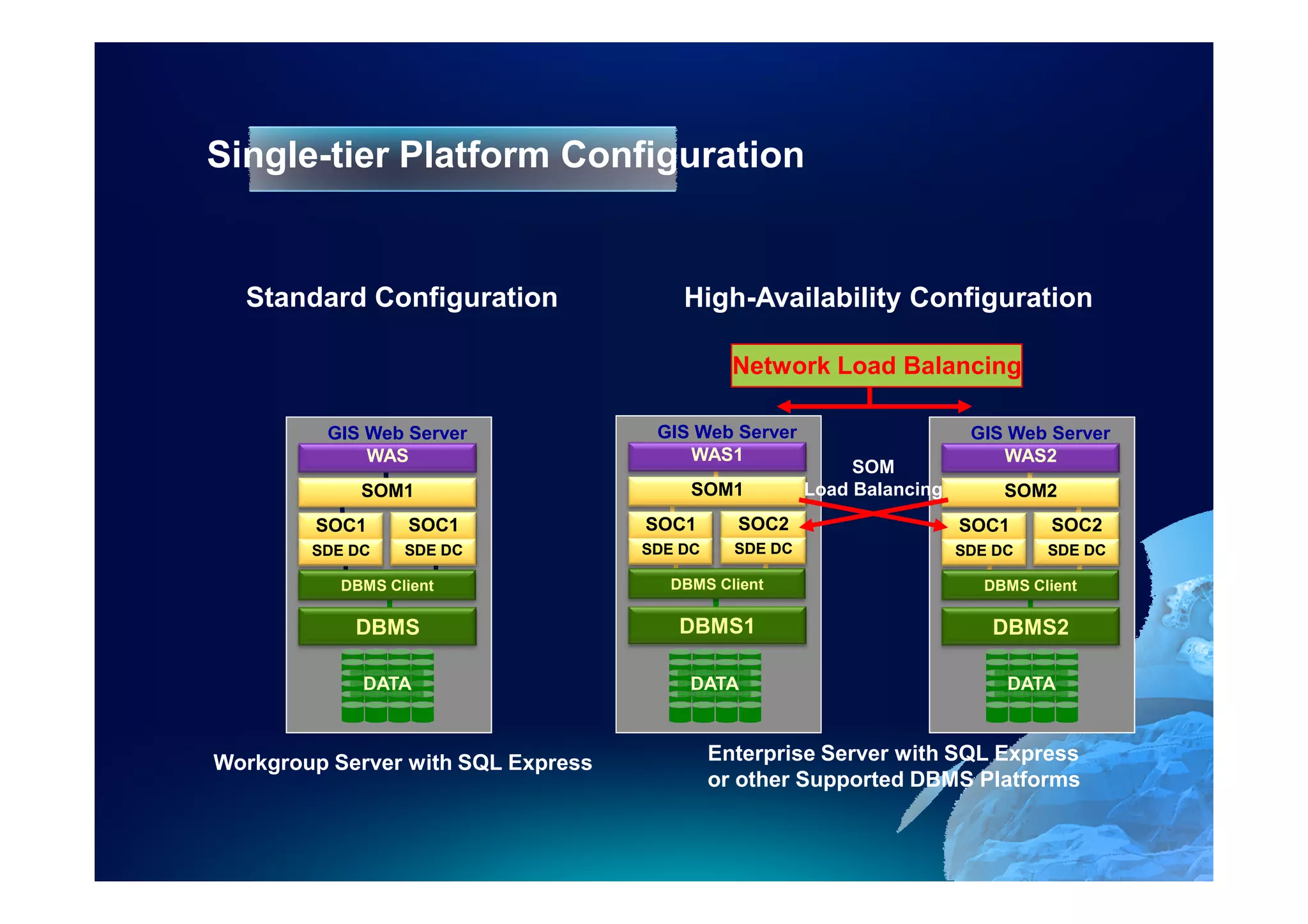 Single-tier Platform Configuration


  Standard Configuration                High-Availability Configuration

                                               Network Load Balancing

         GIS Web Server              GIS Web Server                       GIS Web Server
             WAS                        WAS1                                 WAS2
                                                             SOM
             SOM1                        SOM1           Load Balancing        SOM2
        SOC1      SOC1              SOC1       SOC2                      SOC1     SOC2
        SDE DC    SDE DC            SDE DC     SDE DC                    SDE DC   SDE DC

           DBMS Client                DBMS Client                          DBMS Client

            DBMS                       DBMS1                                DBMS2

             DATA                        DATA                                 DATA



Workgroup Server with SQL Express            Enterprise Server with SQL Express
                                             or other Supported DBMS Platforms
 