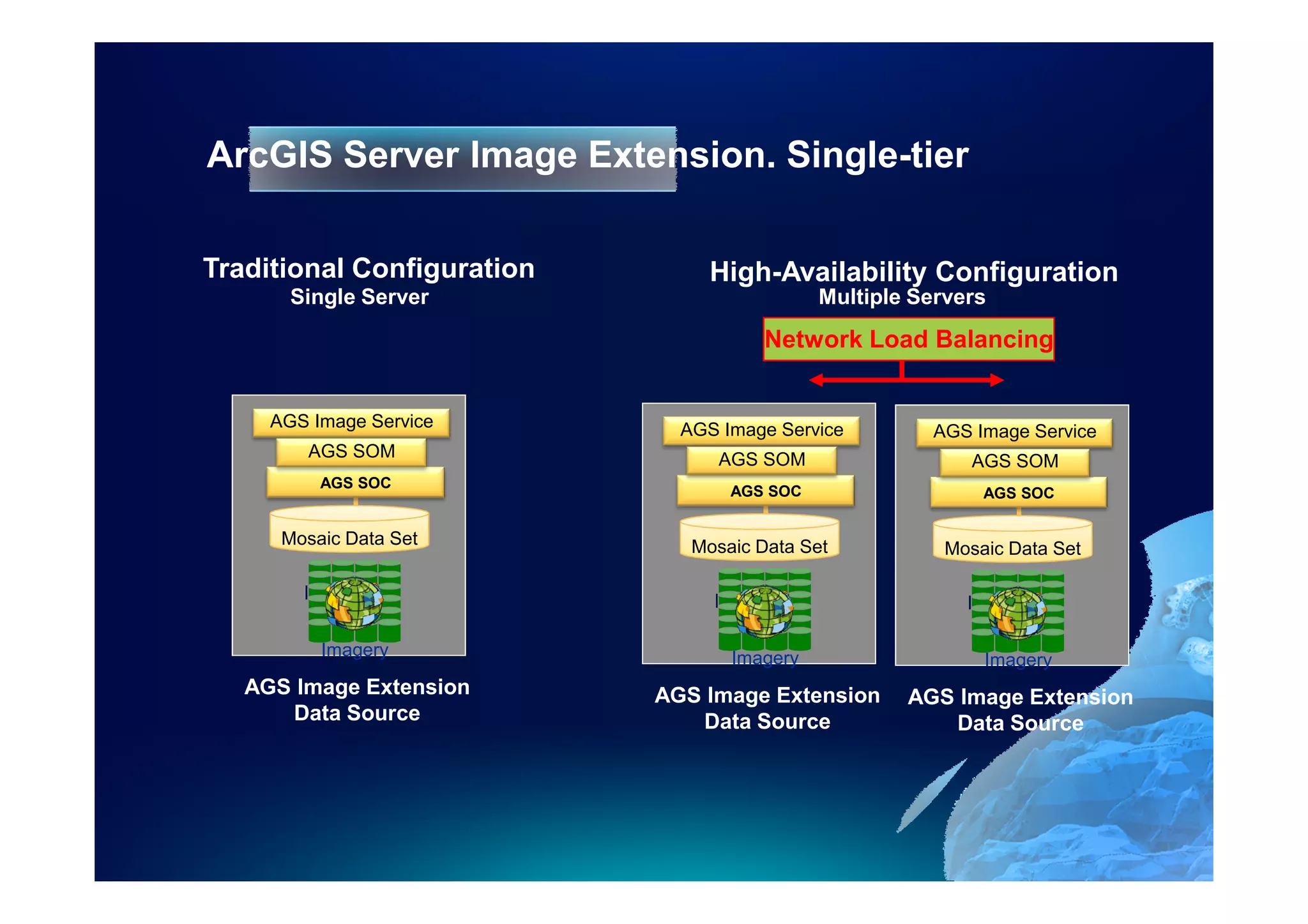 ArcGIS Server Image Extension. Single-tier

Traditional Configuration        High-Availability Configuration
       Single Server                         Multiple Servers
                                       Network Load Balancing


     AGS Image Service        AGS Image Service        AGS Image Service
        AGS SOM                  AGS SOM                   AGS SOM
          AGS SOC
                                   AGS SOC                   AGS SOC

      Mosaic Data Set          Mosaic Data Set           Mosaic Data Set




          Imagery                  Imagery                   Imagery
   AGS Image Extension      AGS Image Extension      AGS Image Extension
      Data Source              Data Source              Data Source
 